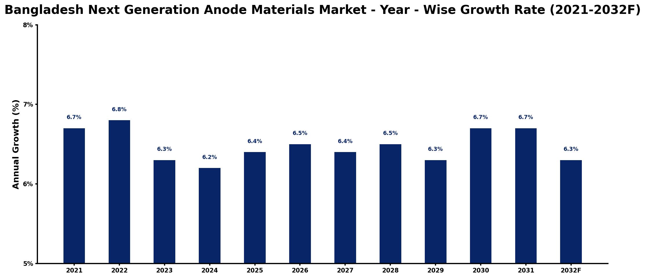 Bangladesh Next Generation Anode Materials Market Year-wise Growth Rate and Key Drivers