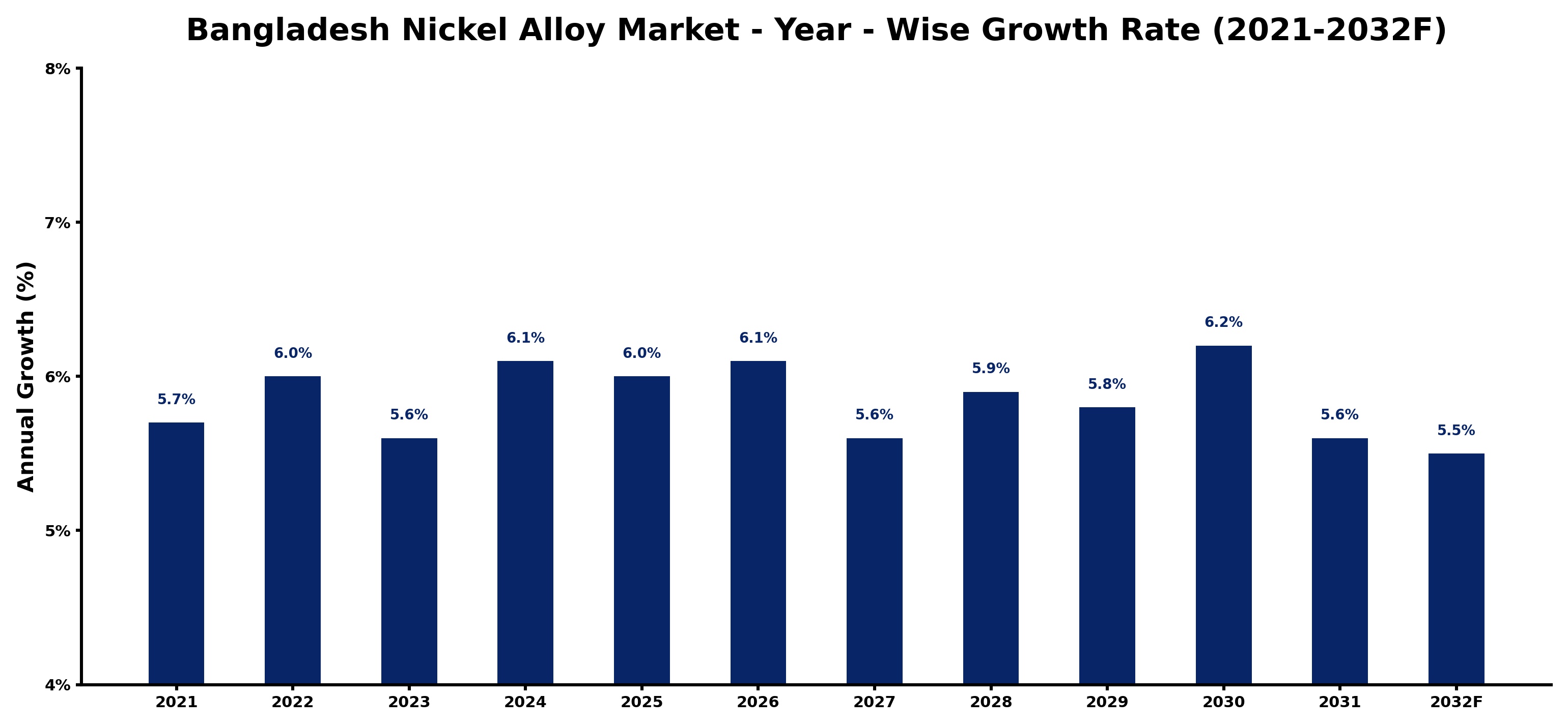 Bangladesh Nickel Alloy Market Year-wise Growth Rate and Key Drivers