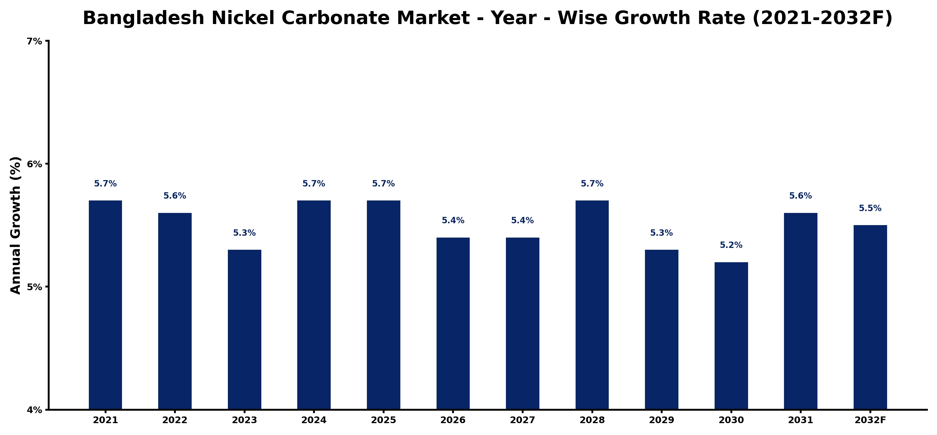 Bangladesh Nickel Carbonate Market Year-wise Growth Rate and Key Drivers