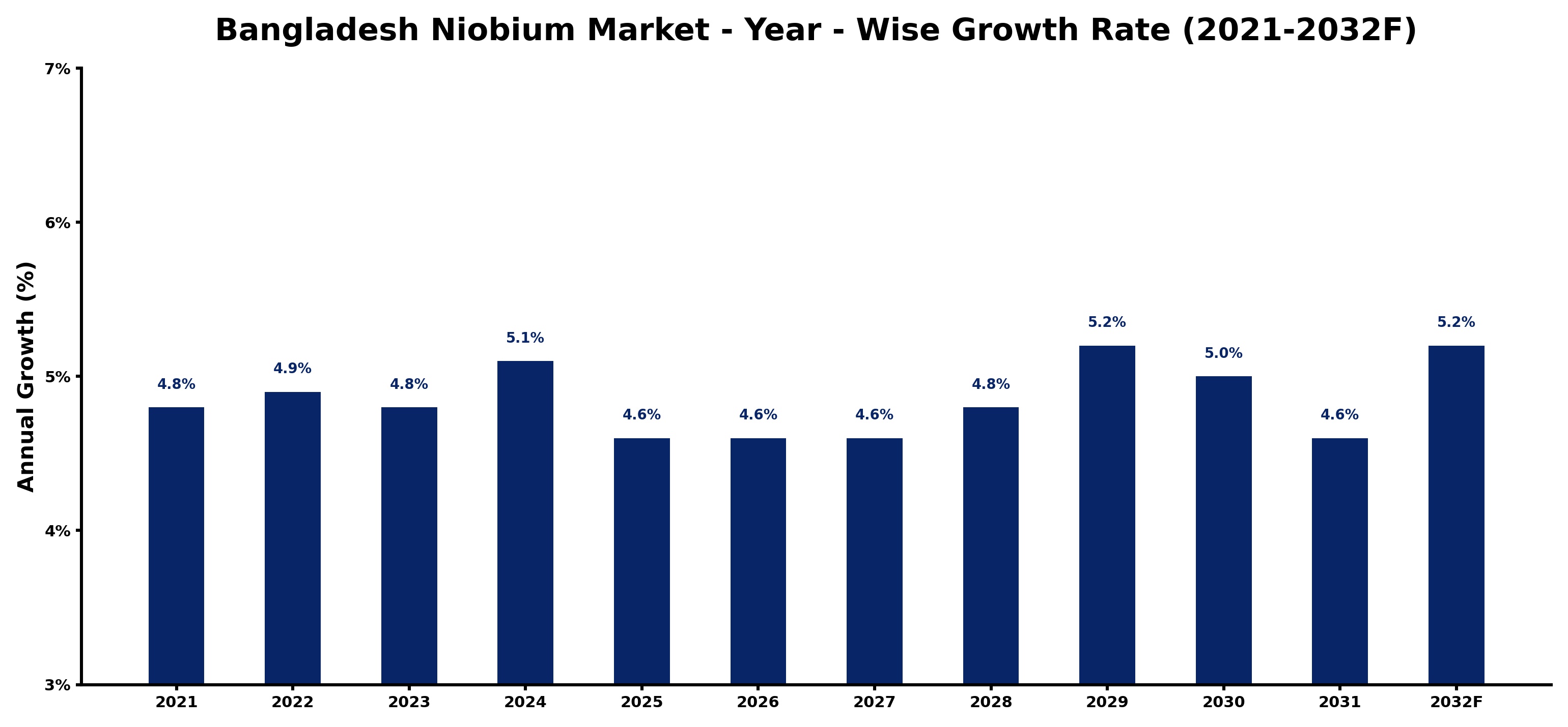 Bangladesh Niobium Market Year-wise Growth Rate and Key Drivers