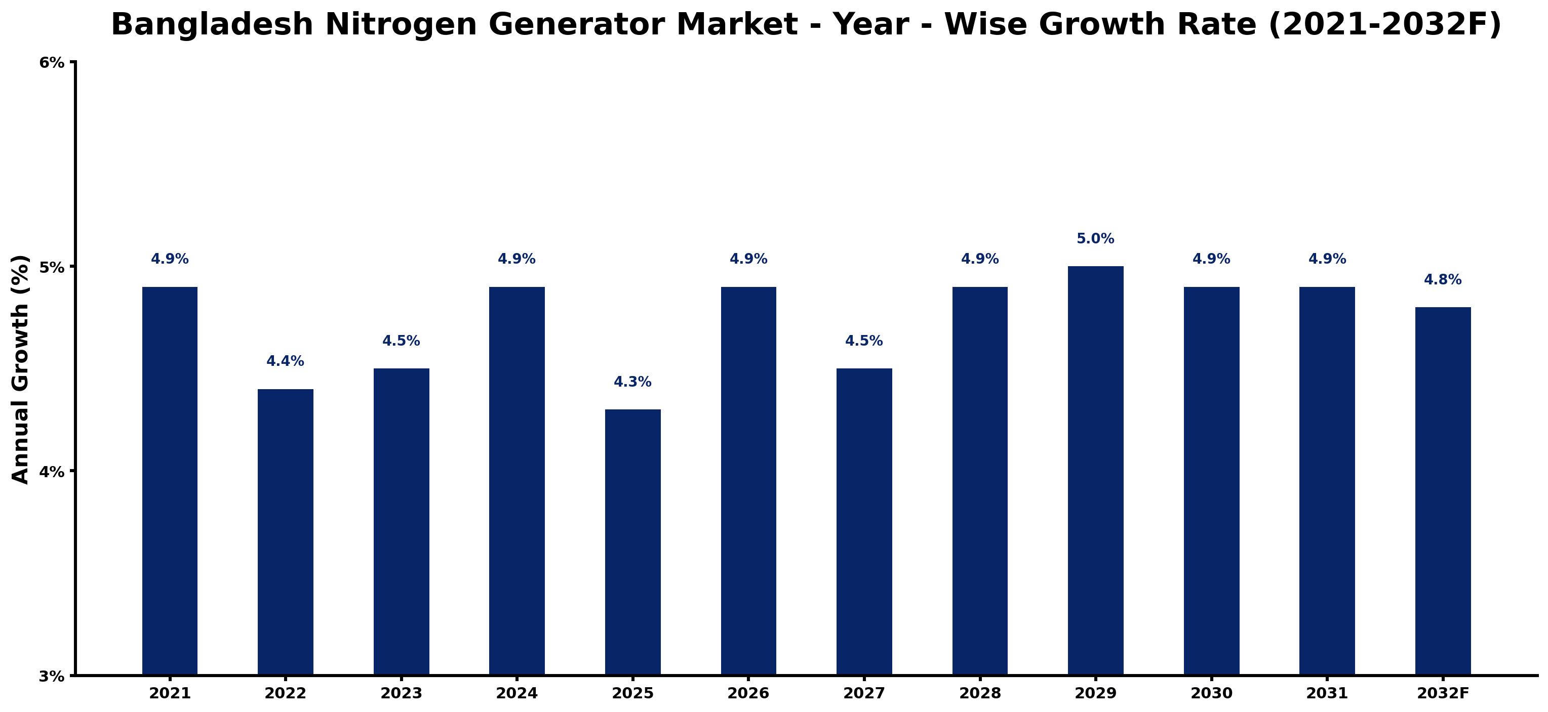 Bangladesh Nitrogen Generator Market Year-wise Growth Rate and Key Drivers