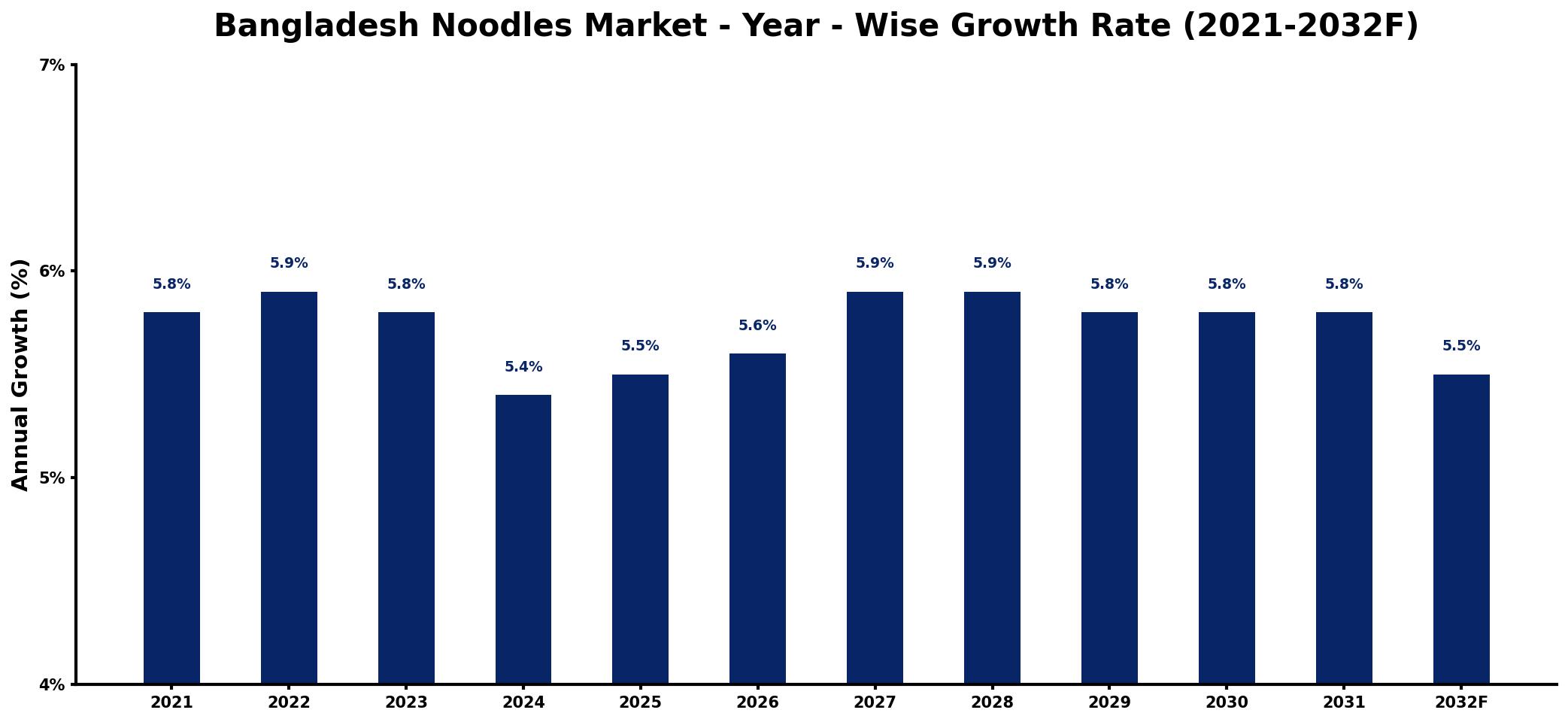 Bangladesh Noodles Market Year-wise Growth Rate and Key Drivers