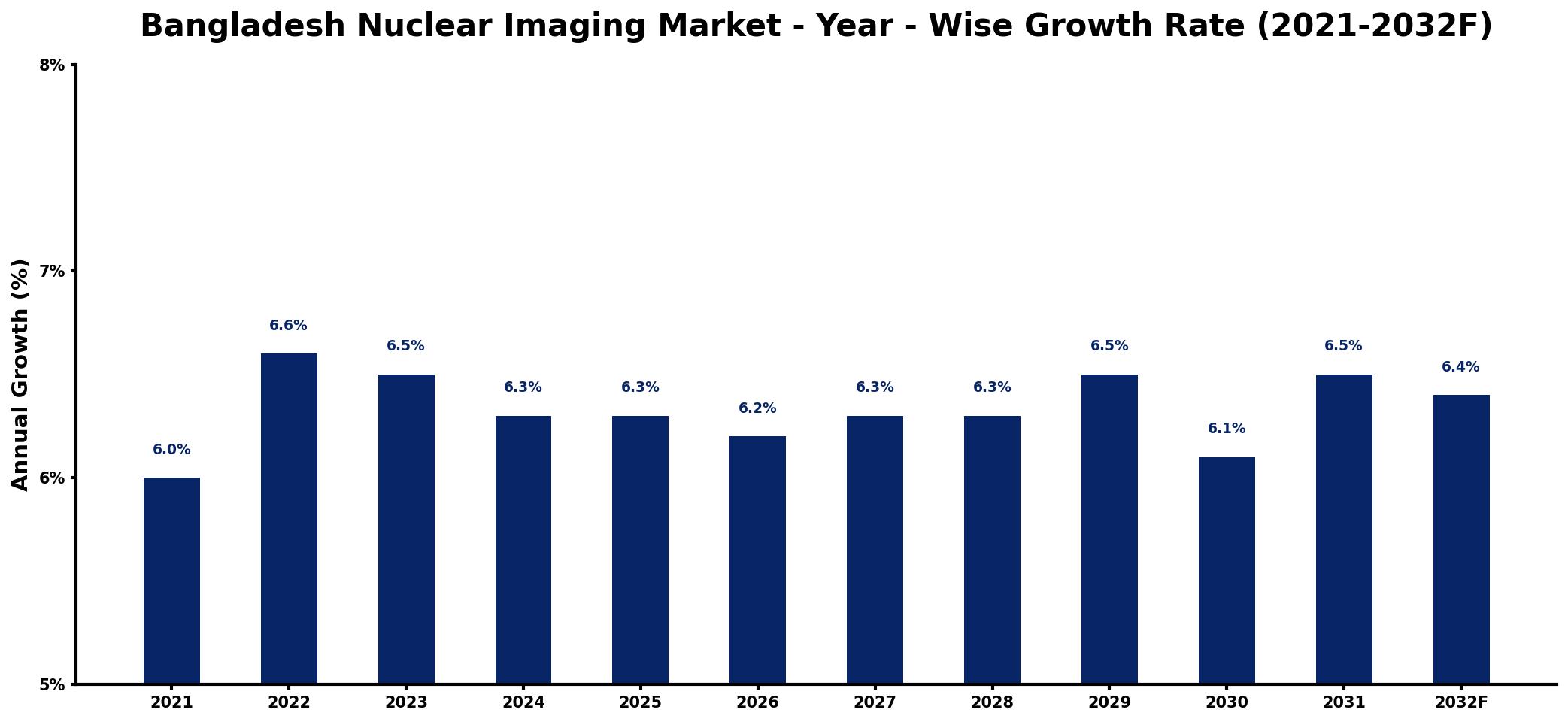 Bangladesh Nuclear Imaging Market Year-wise Growth Rate and Key Drivers