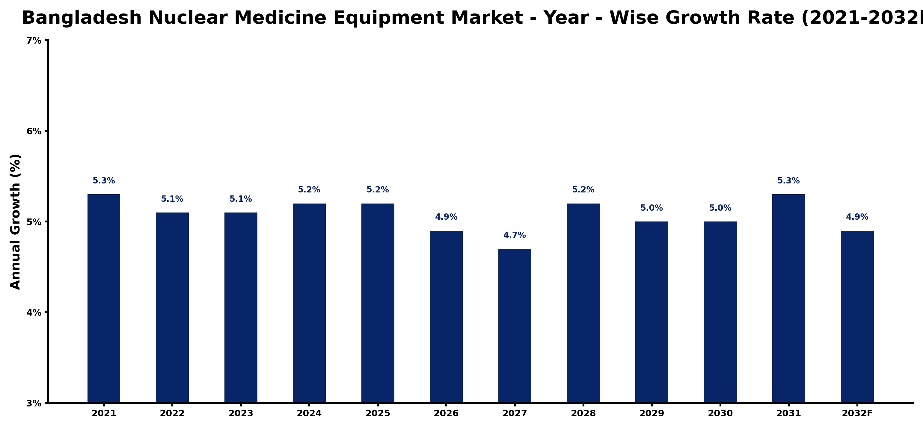 Bangladesh Nuclear Medicine Equipment Market Year-wise Growth Rate and Key Drivers