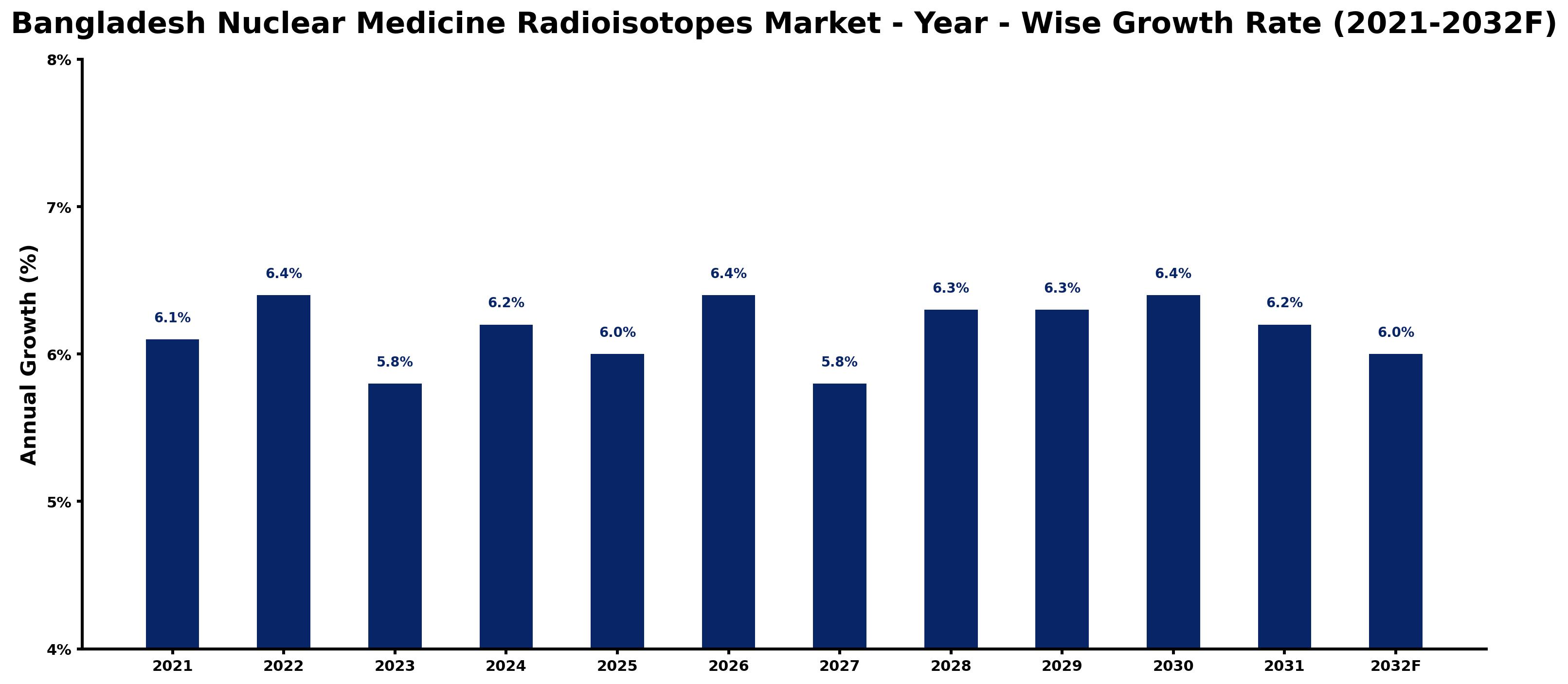 Bangladesh Nuclear Medicine Radioisotopes Market Year-wise Growth Rate and Key Drivers