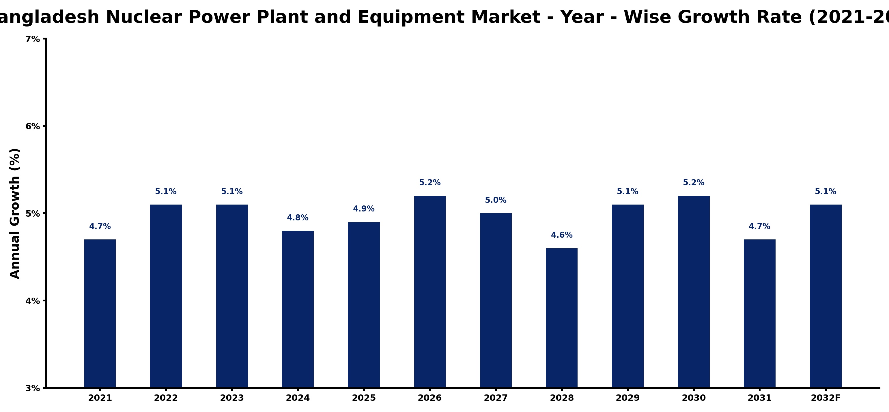 Bangladesh Nuclear Power Plant and Equipment Market Year-wise Growth Rate and Key Drivers