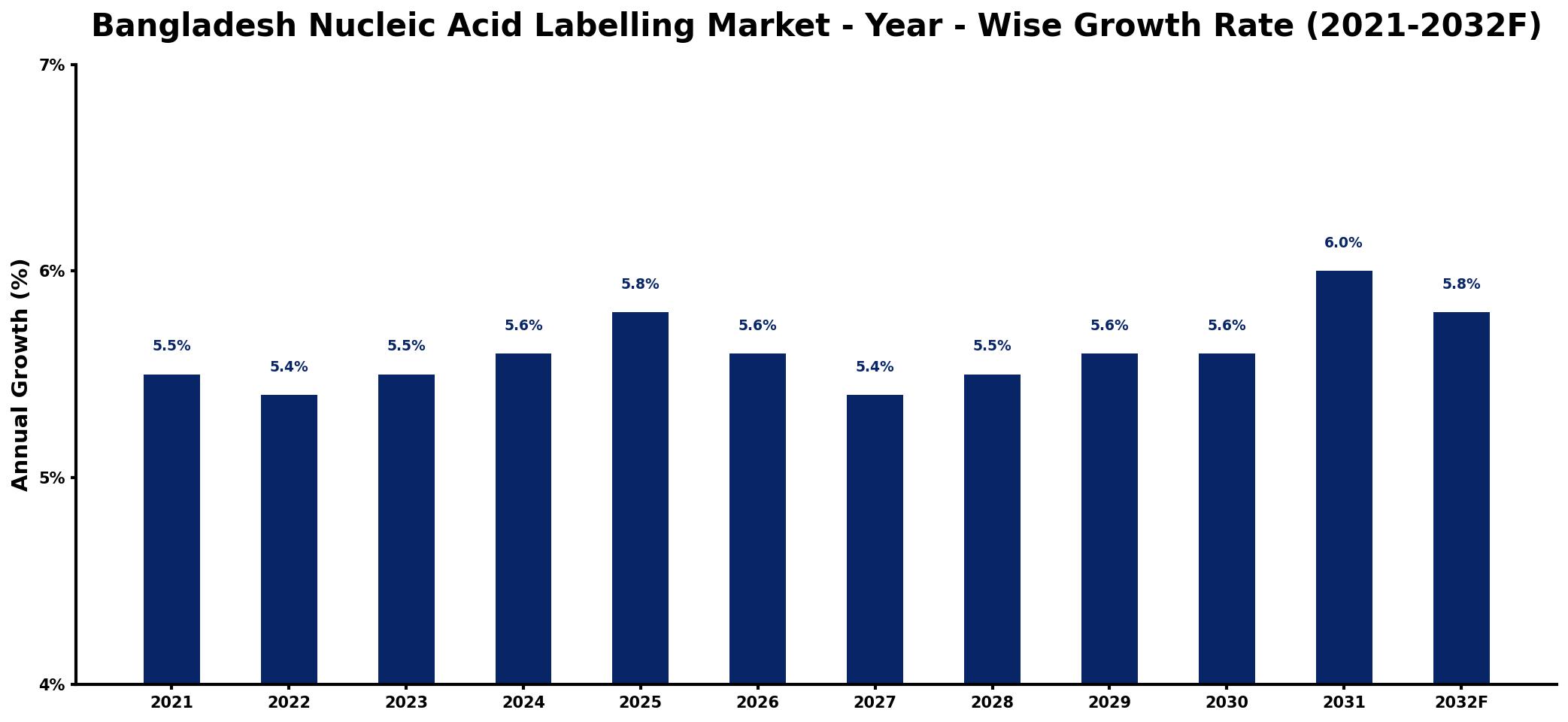 Bangladesh Nucleic Acid Labelling Market Year-wise Growth Rate and Key Drivers