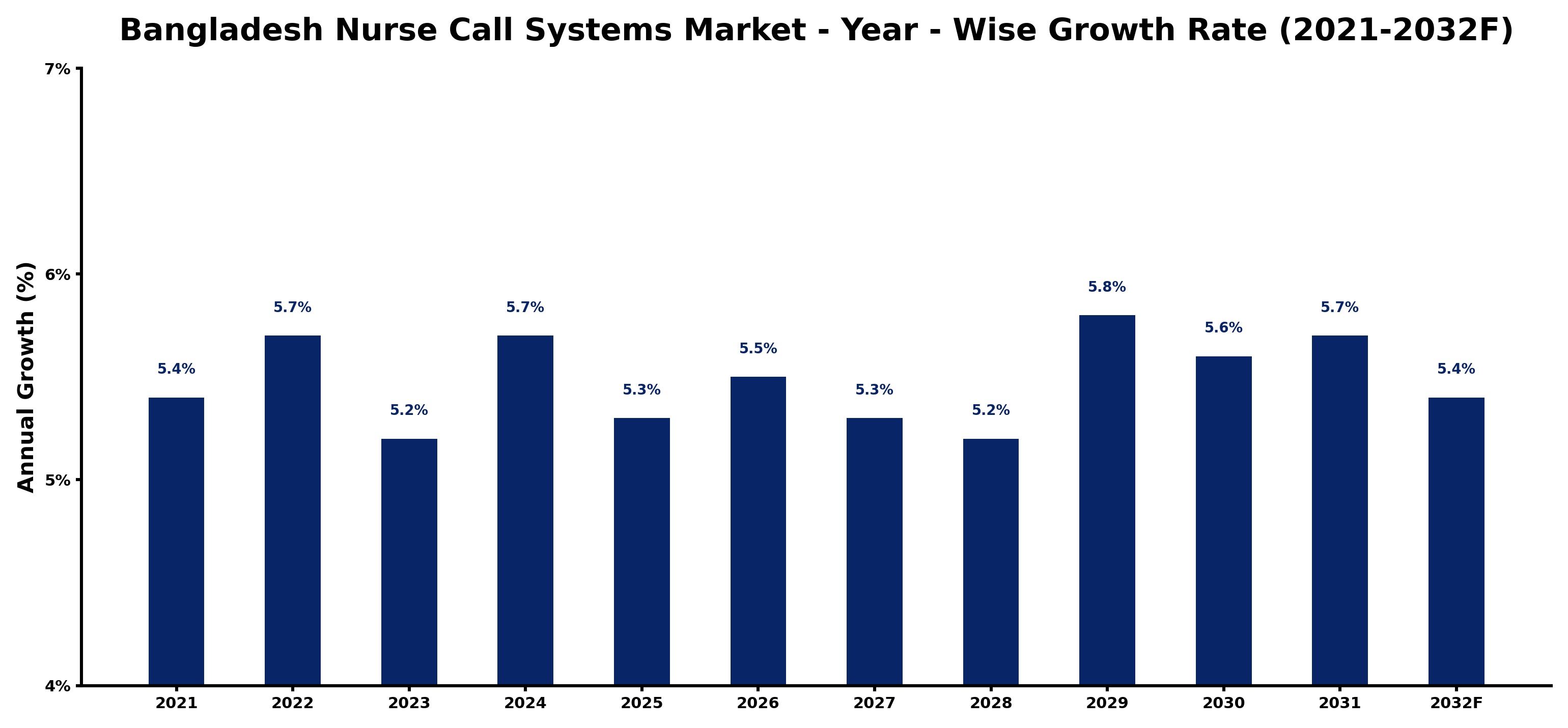 Bangladesh Nurse Call Systems Market Year-wise Growth Rate and Key Drivers