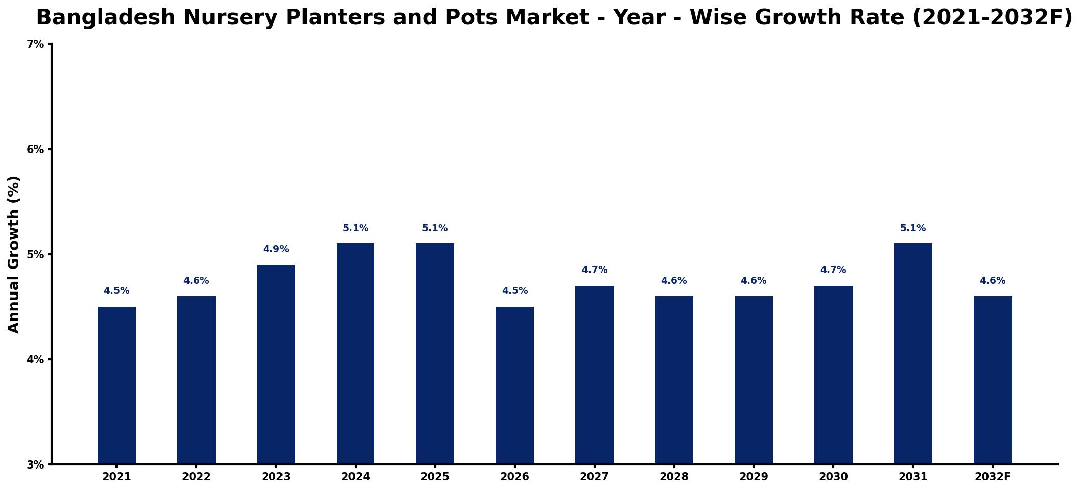 Bangladesh Nursery Planters and Pots Market Year-wise Growth Rate and Key Drivers