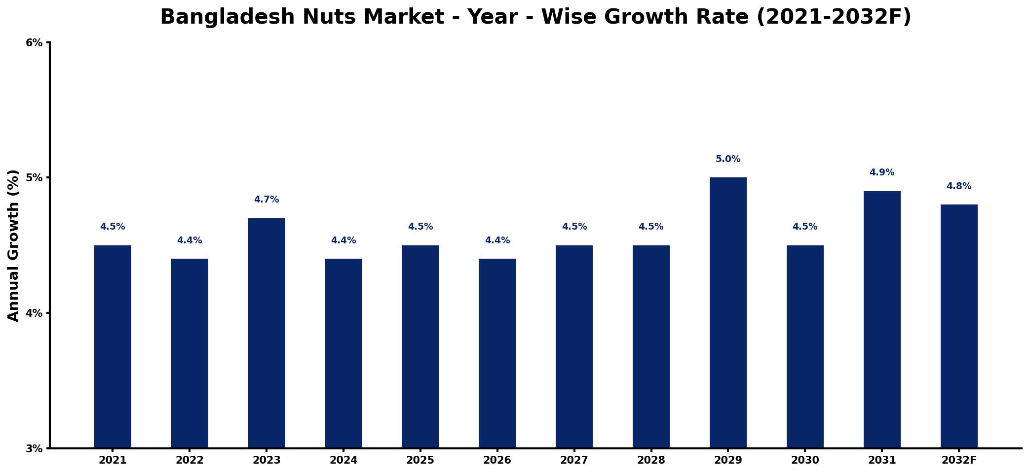 Bangladesh Nuts Market Year-wise Growth Rate and Key Drivers