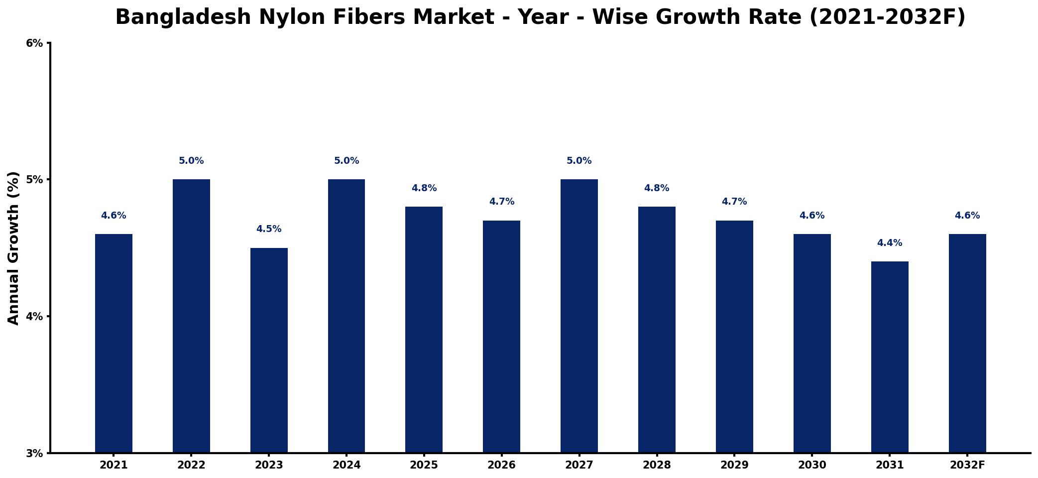 Bangladesh Nylon Fibers Market Year-wise Growth Rate and Key Drivers