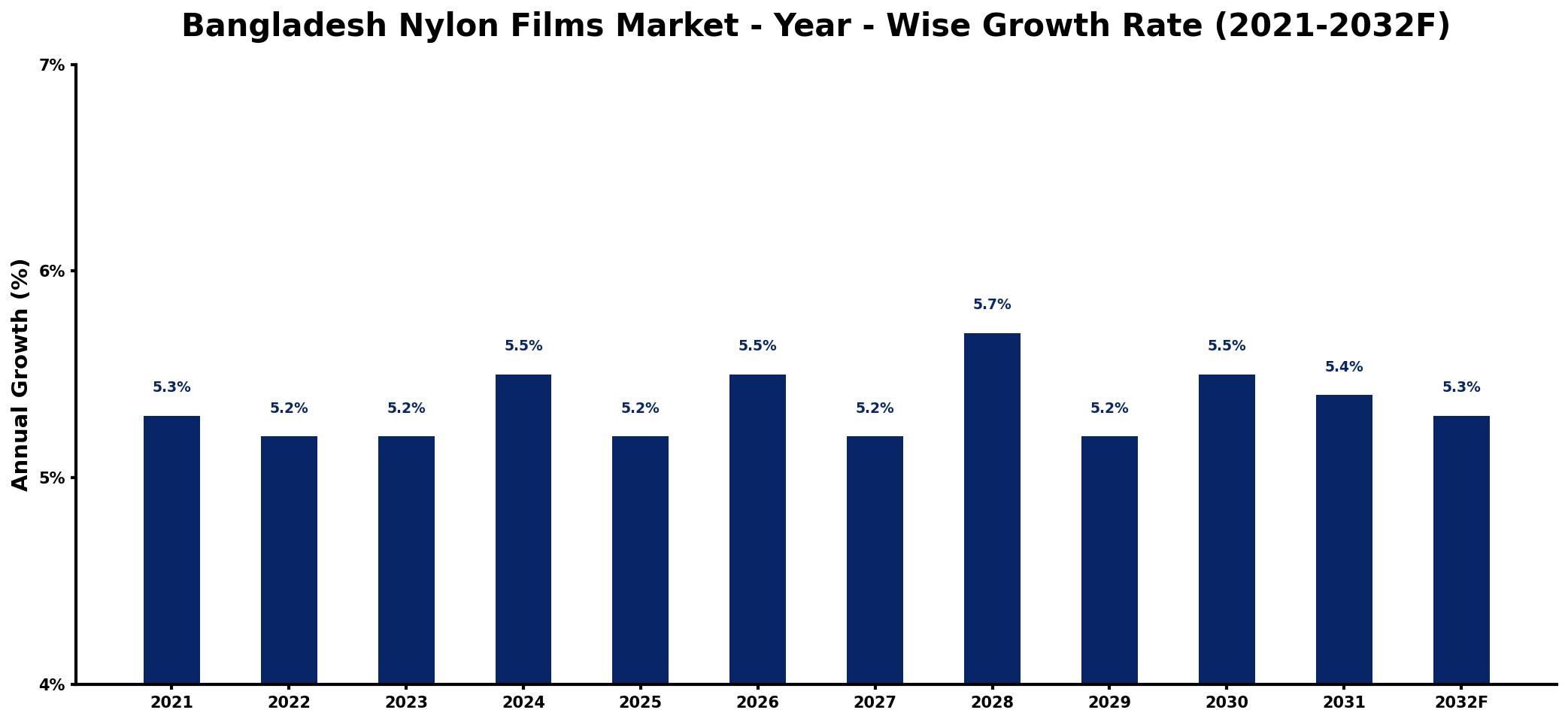 Bangladesh Nylon Films Market Year-wise Growth Rate and Key Drivers
