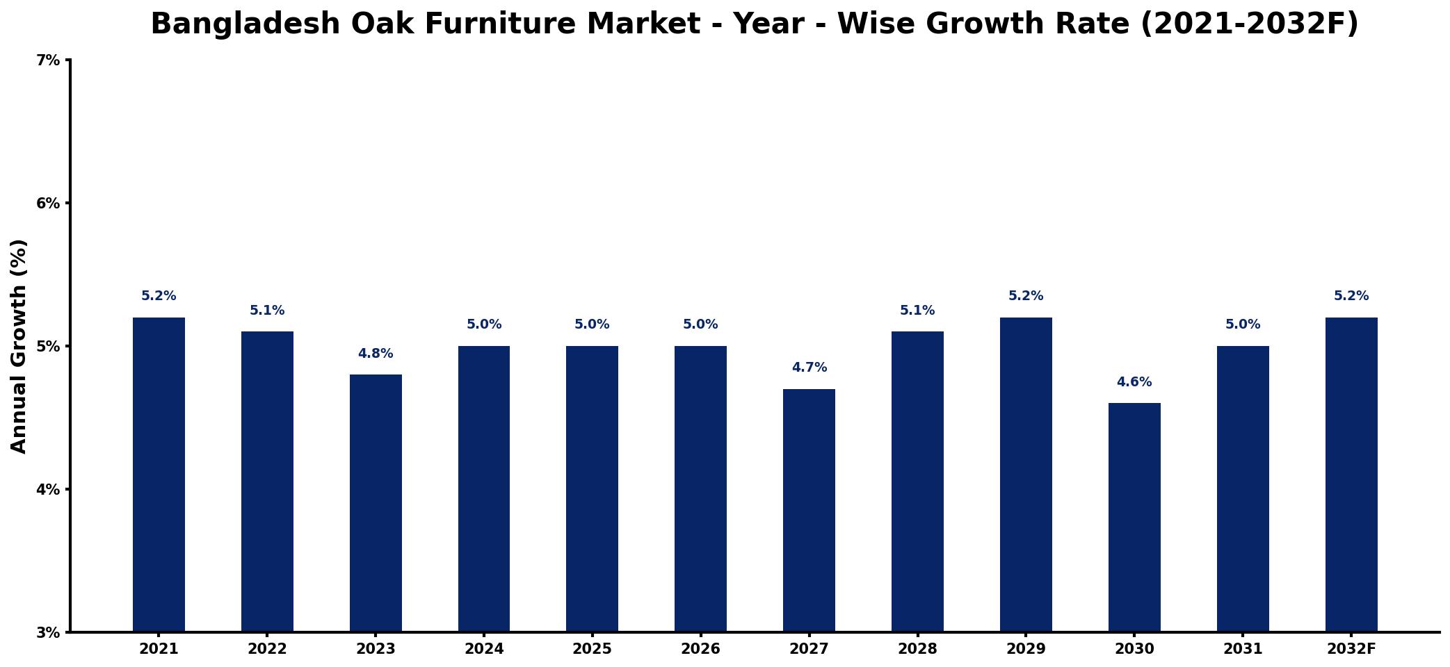 Bangladesh Oak Furniture Market Year-wise Growth Rate and Key Drivers