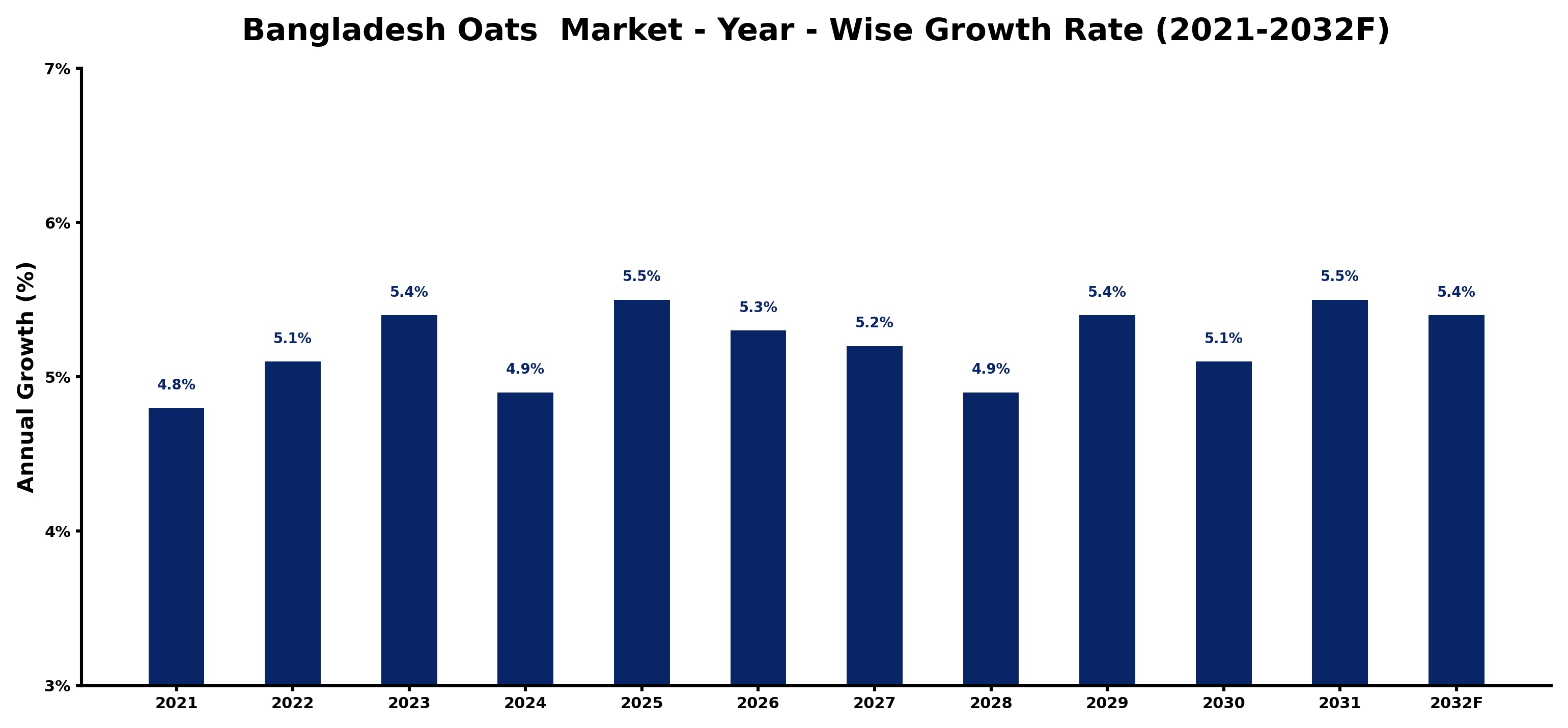 Bangladesh Oats Market Year-wise Growth Rate and Key Drivers