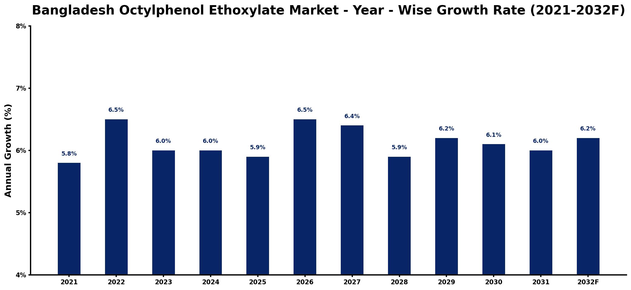 Bangladesh Octylphenol Ethoxylate Market Year-wise Growth Rate and Key Drivers
