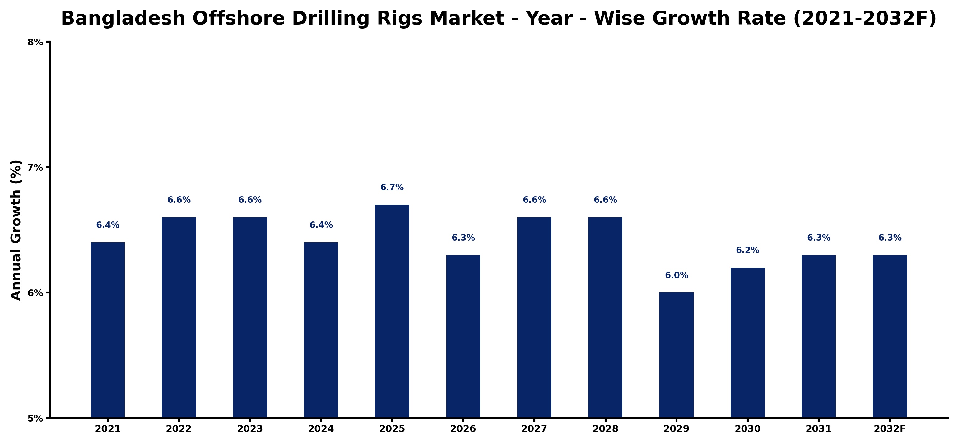 Bangladesh Offshore Drilling Rigs Market Year-wise Growth Rate and Key Drivers