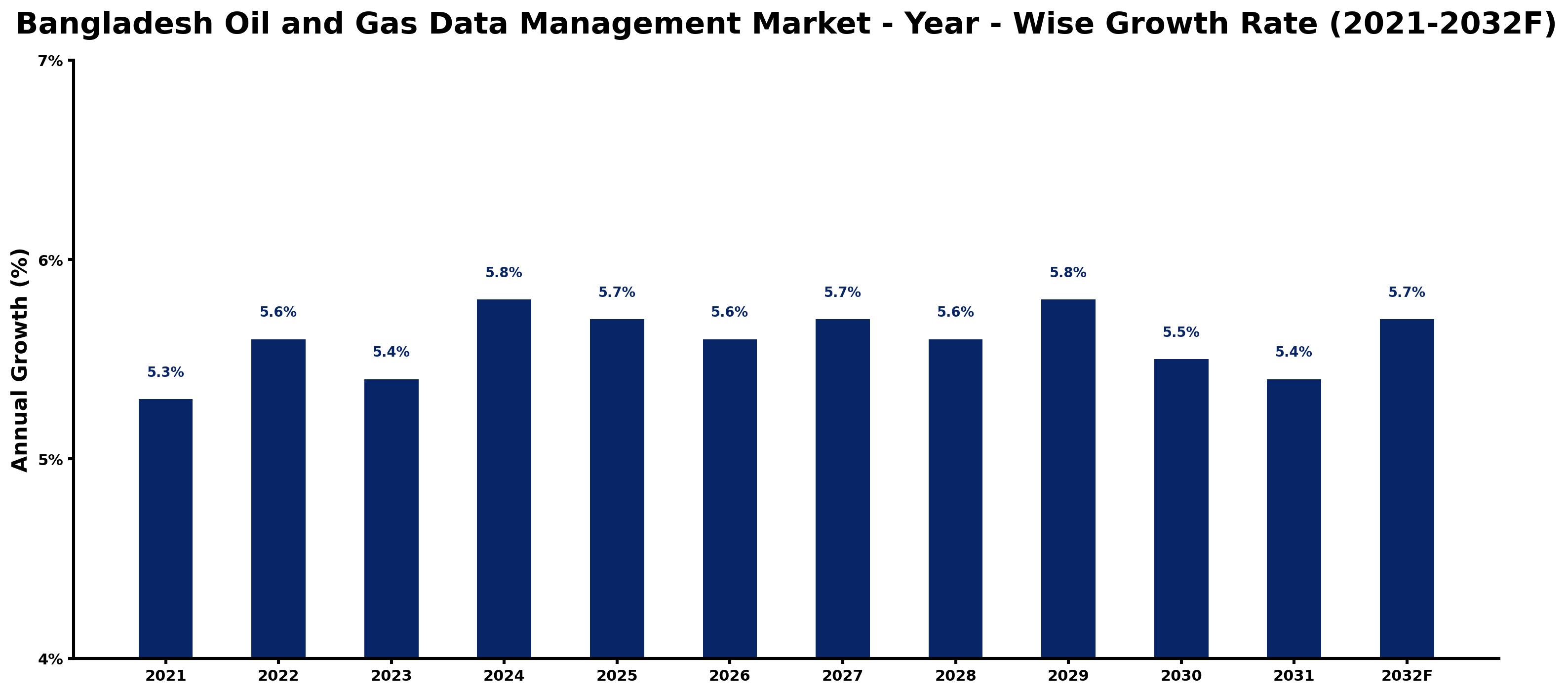 Bangladesh Oil and Gas Data Management Market Year-wise Growth Rate and Key Drivers