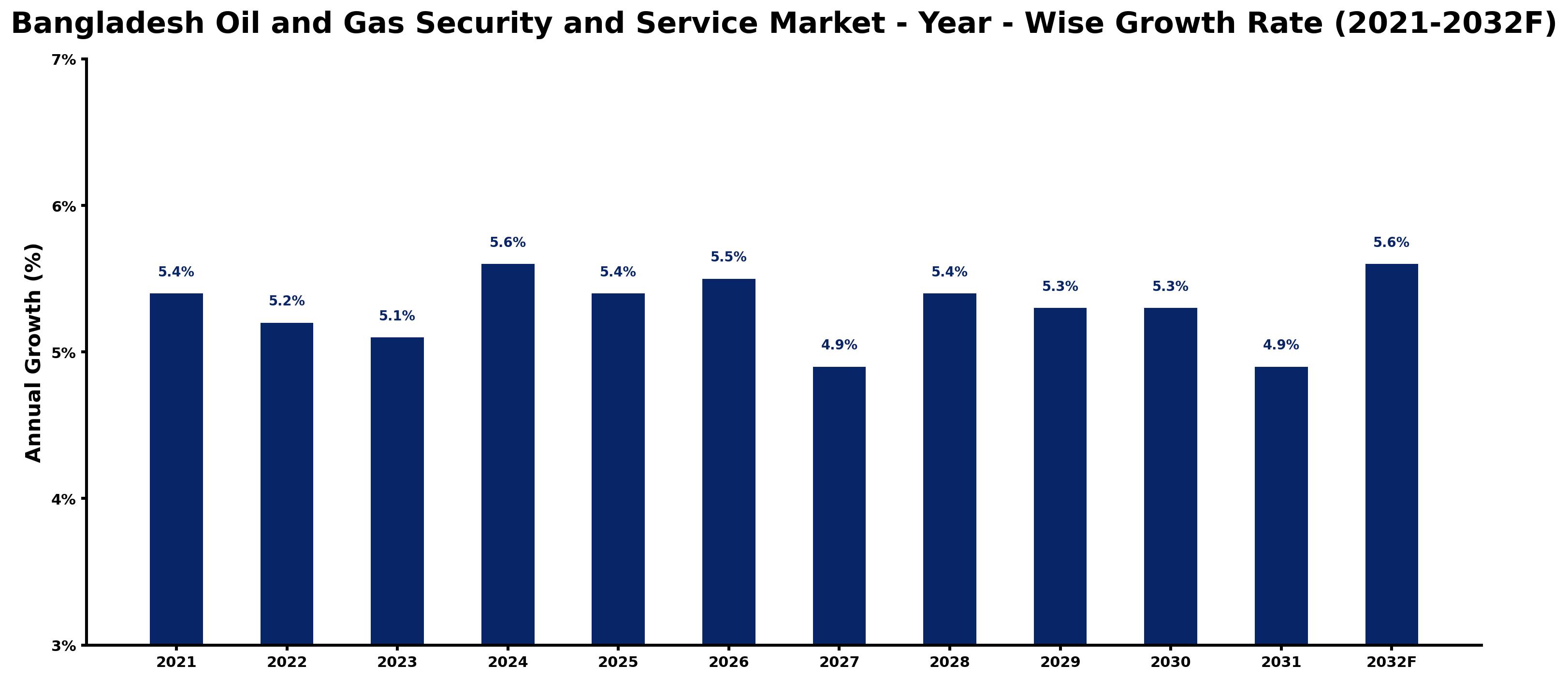 Bangladesh Oil and Gas Security and Service Market Year-wise Growth Rate and Key Drivers