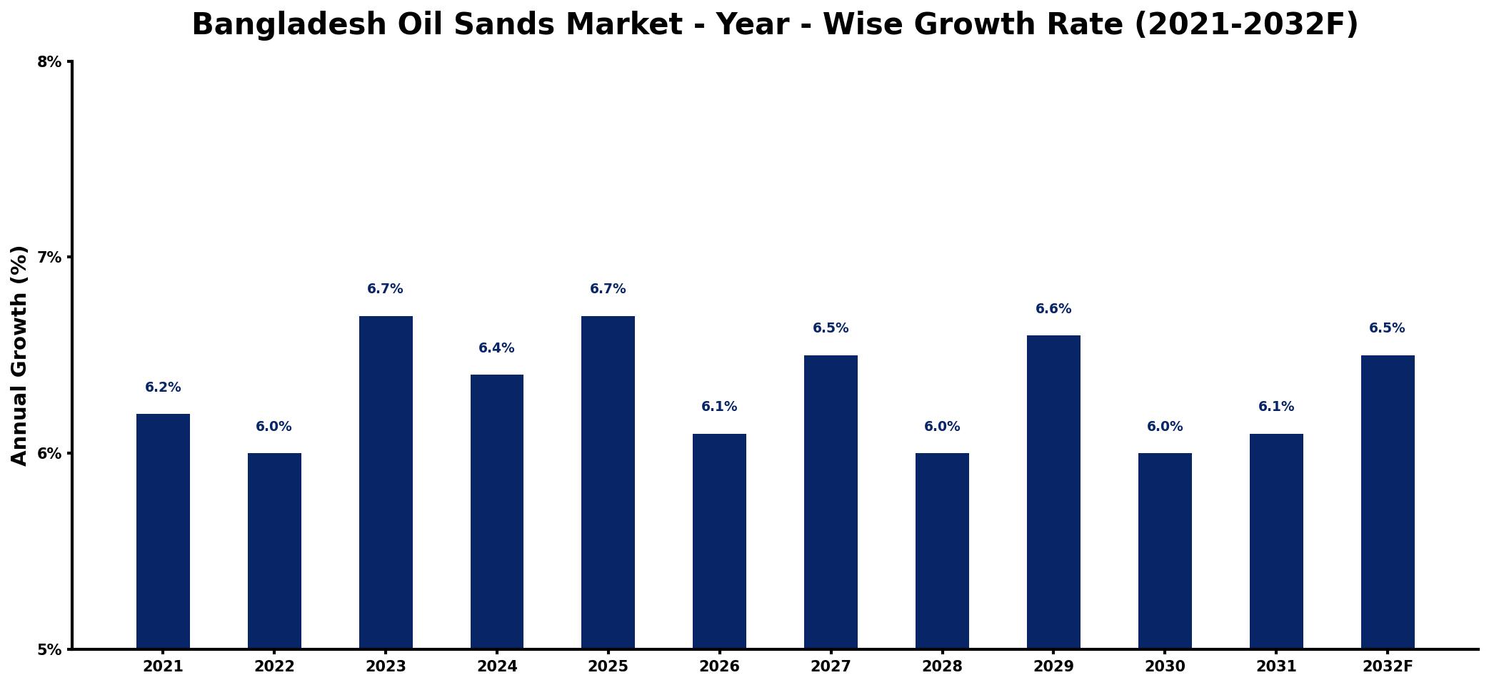 Bangladesh Oil Sands Market Year-wise Growth Rate and Key Drivers
