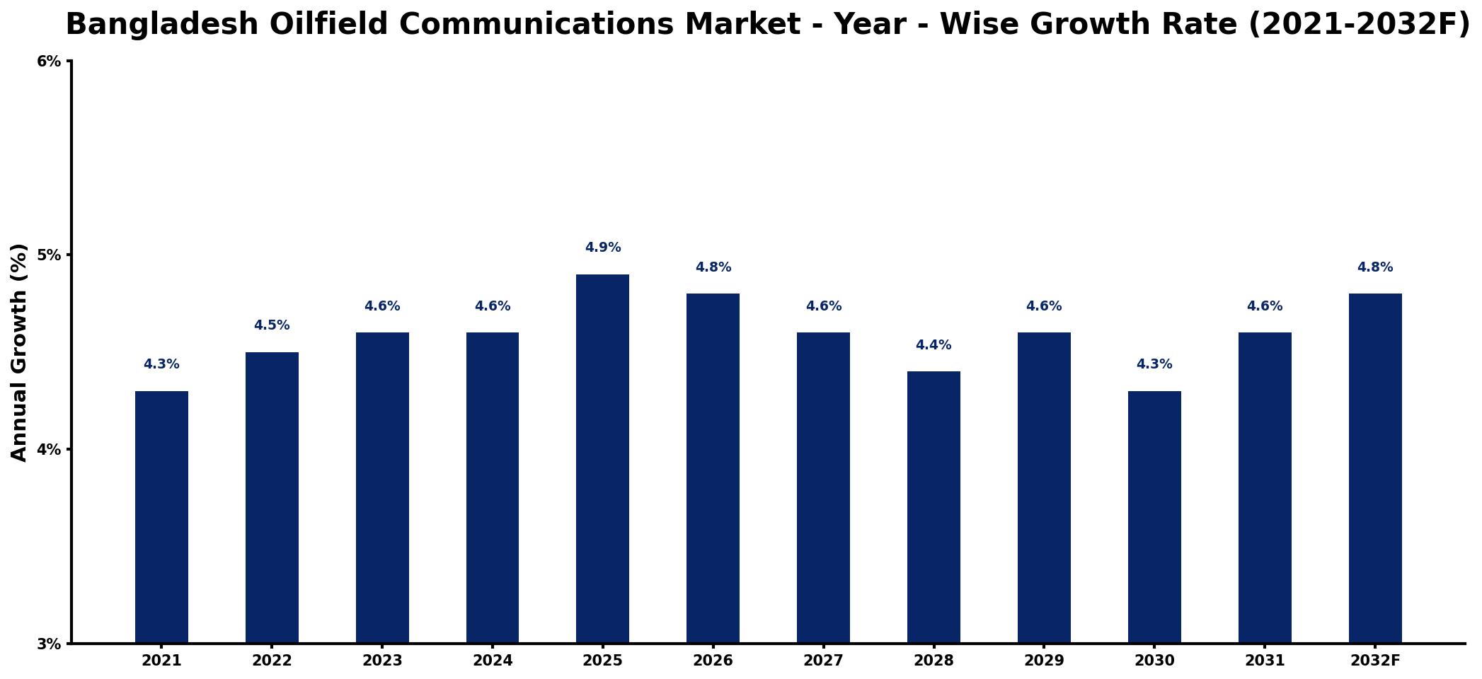 Bangladesh Oilfield Communications Market Year-wise Growth Rate and Key Drivers