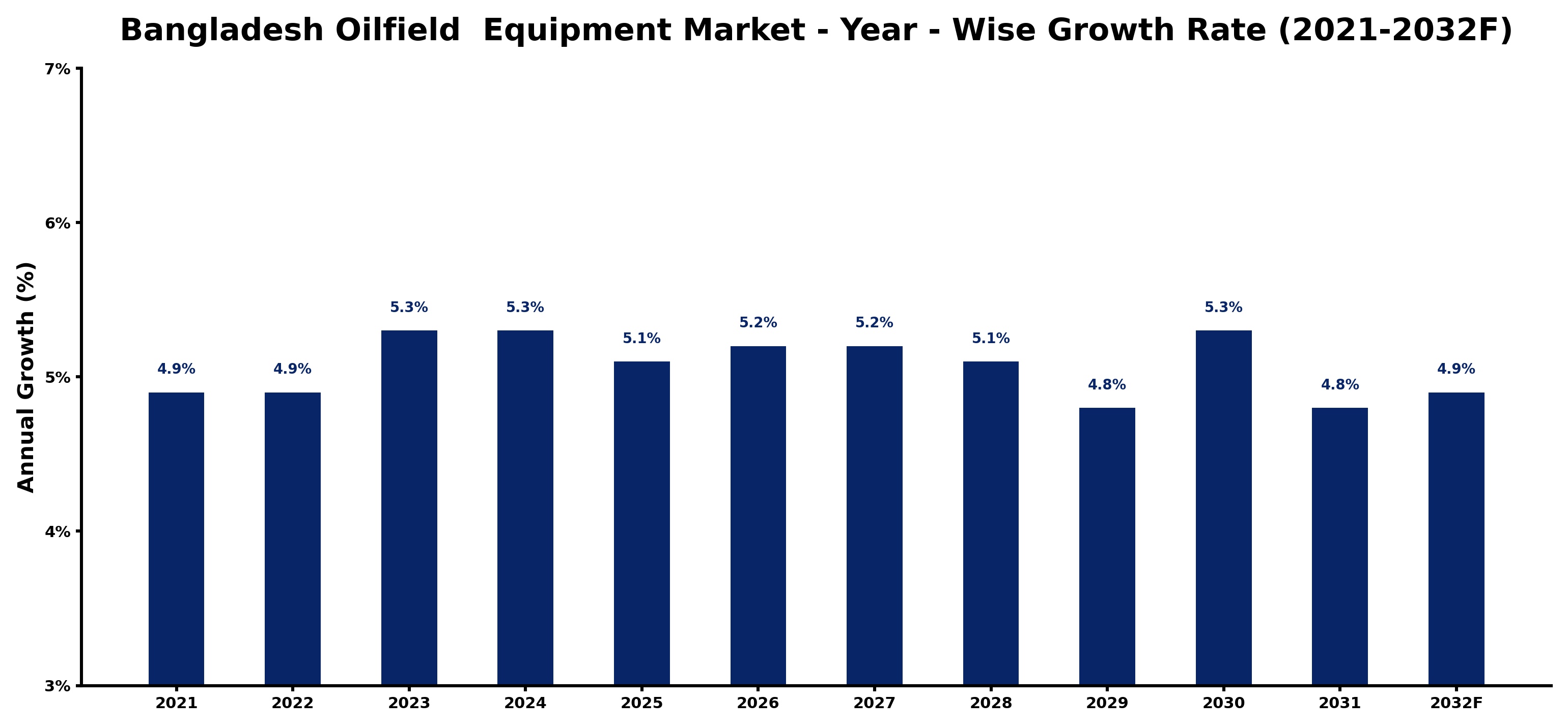 Bangladesh Oilfield  Equipment Market Year-wise Growth Rate and Key Drivers