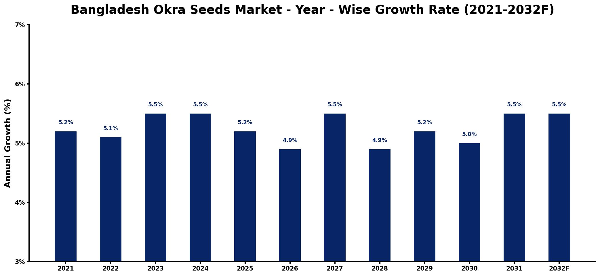 Bangladesh Okra Seeds Market Year-wise Growth Rate and Key Drivers