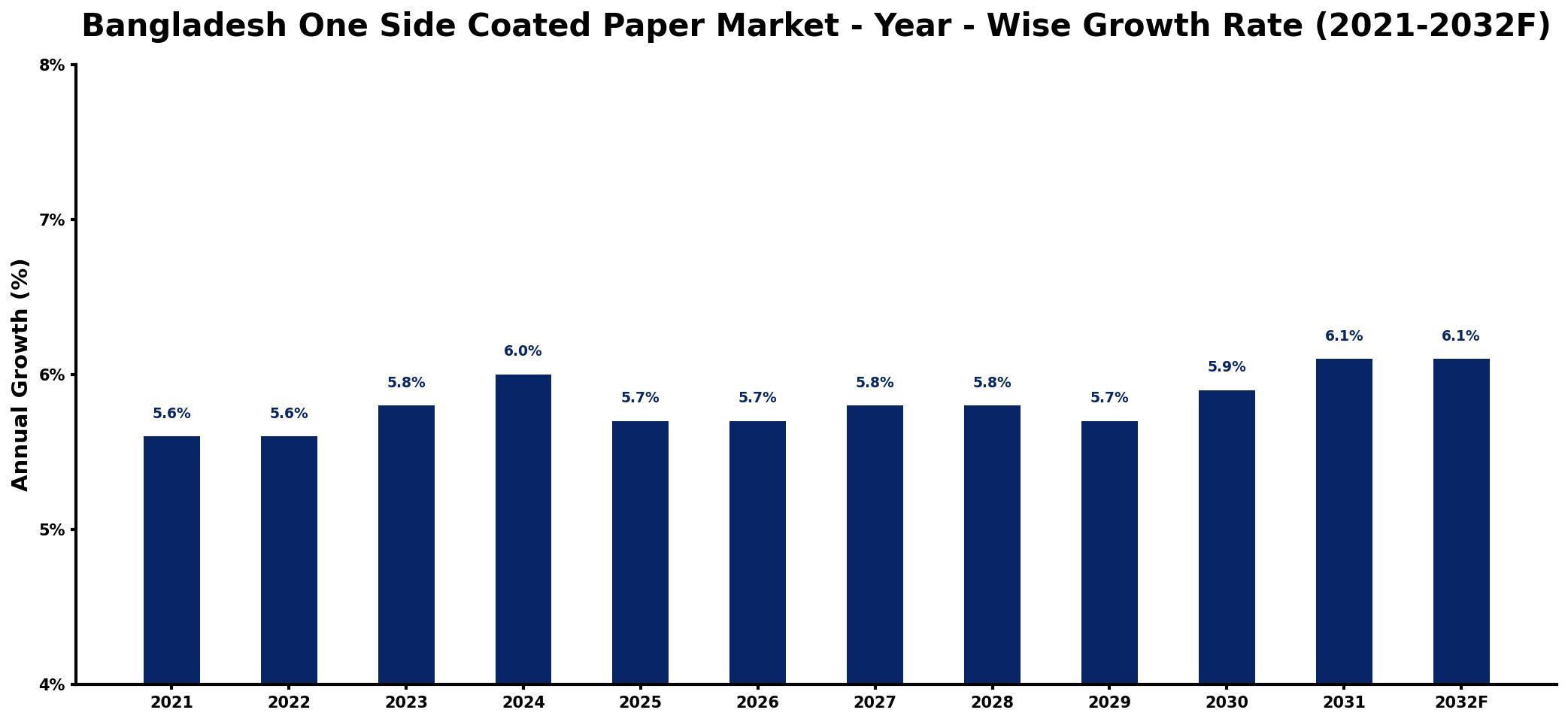 Bangladesh One Side Coated Paper Market Year-wise Growth Rate and Key Drivers