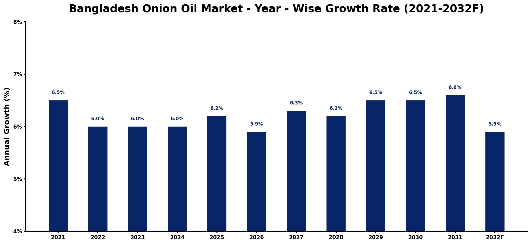 Bangladesh Onion Oil Market Year-wise Growth Rate and Key Drivers