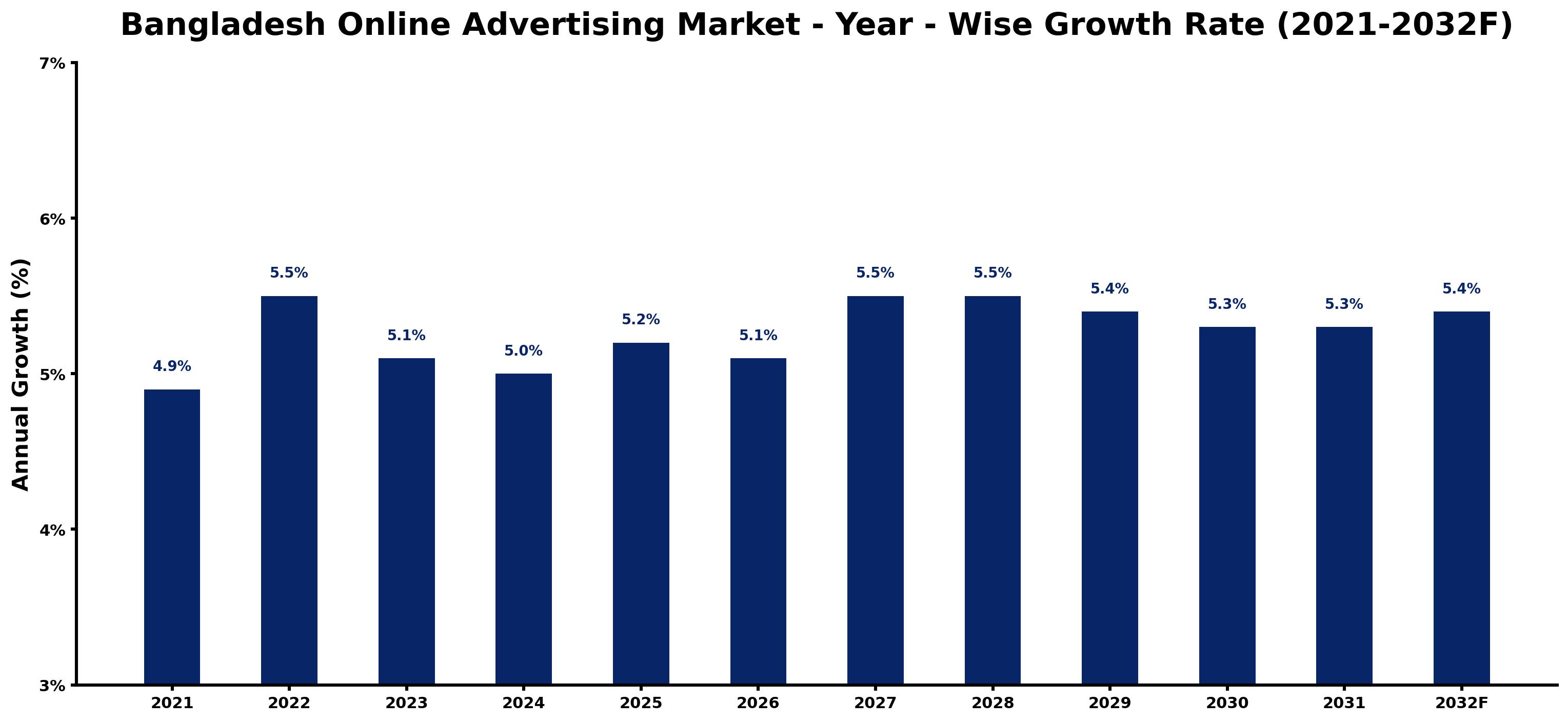 Bangladesh Online Advertising Market Year-wise Growth Rate and Key Drivers