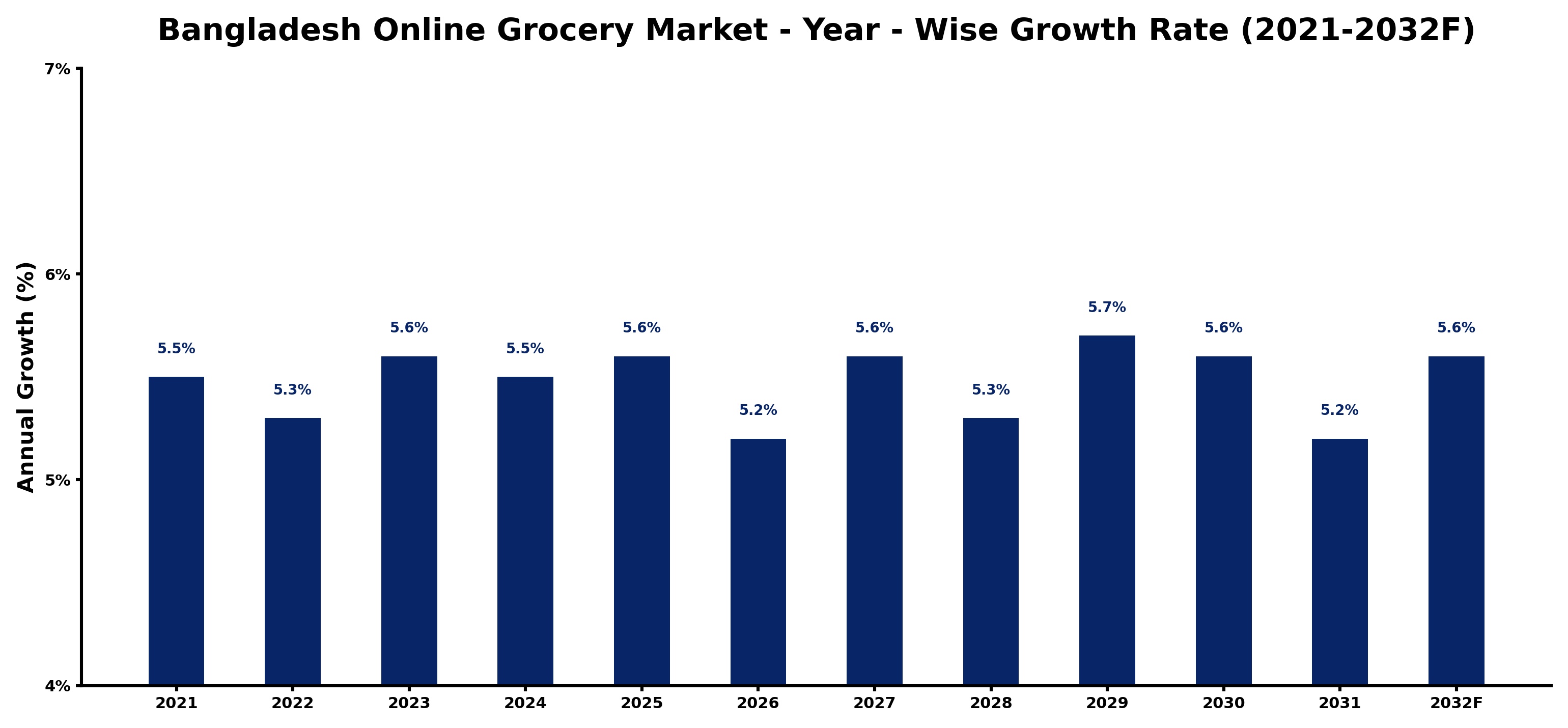 Bangladesh Online Grocery Market Year-wise Growth Rate and Key Drivers