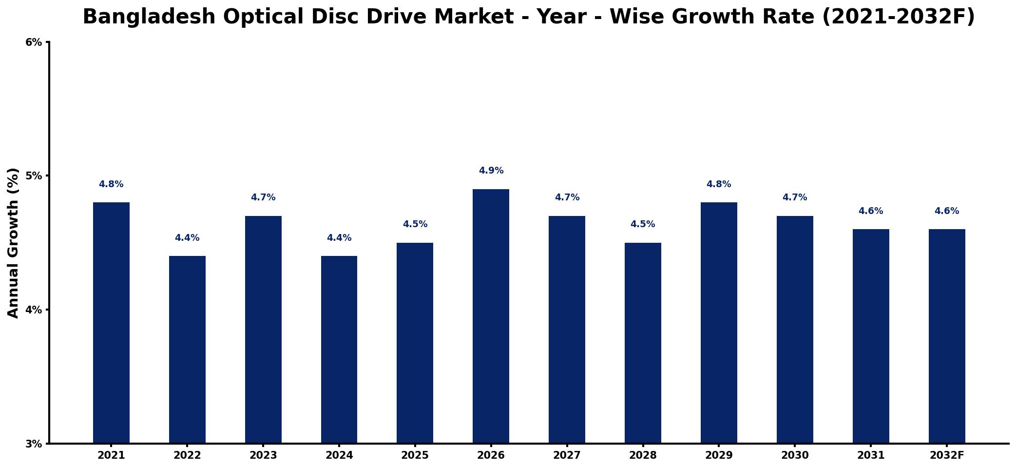 Bangladesh Optical Disc Drive Market Year-wise Growth Rate and Key Drivers