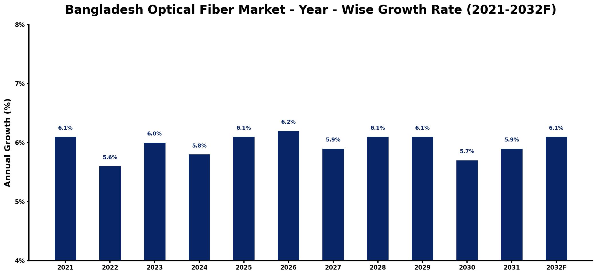 Bangladesh Optical Fiber Market Year-wise Growth Rate and Key Drivers