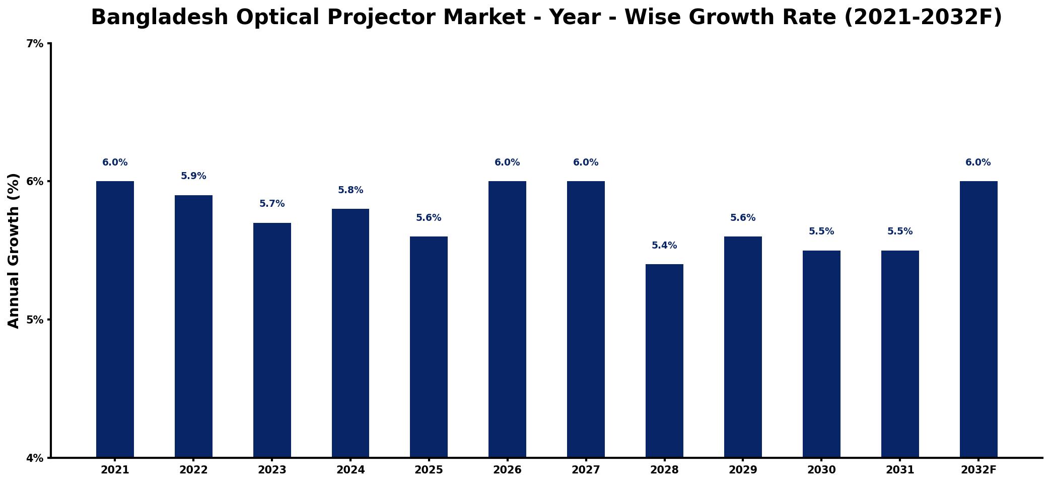 Bangladesh Optical Projector Market Year-wise Growth Rate and Key Drivers