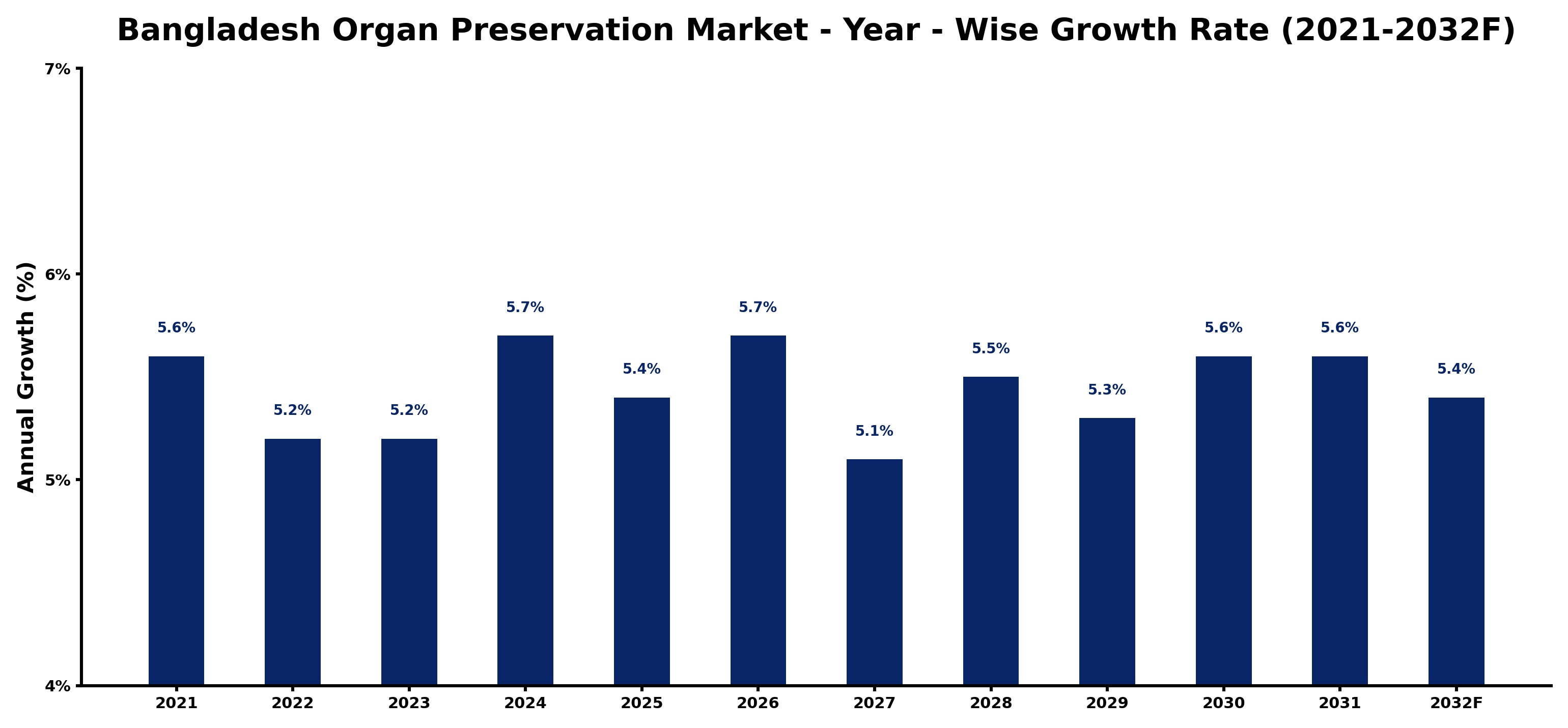 Bangladesh Organ Preservation Market Year-wise Growth Rate and Key Drivers