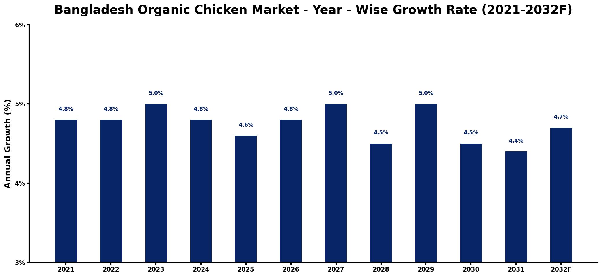 Bangladesh Organic Chicken Market Year-wise Growth Rate and Key Drivers