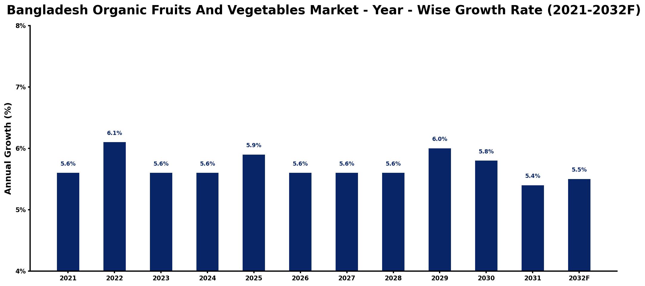 Bangladesh Organic Fruits And Vegetables Market Year-wise Growth Rate and Key Drivers
