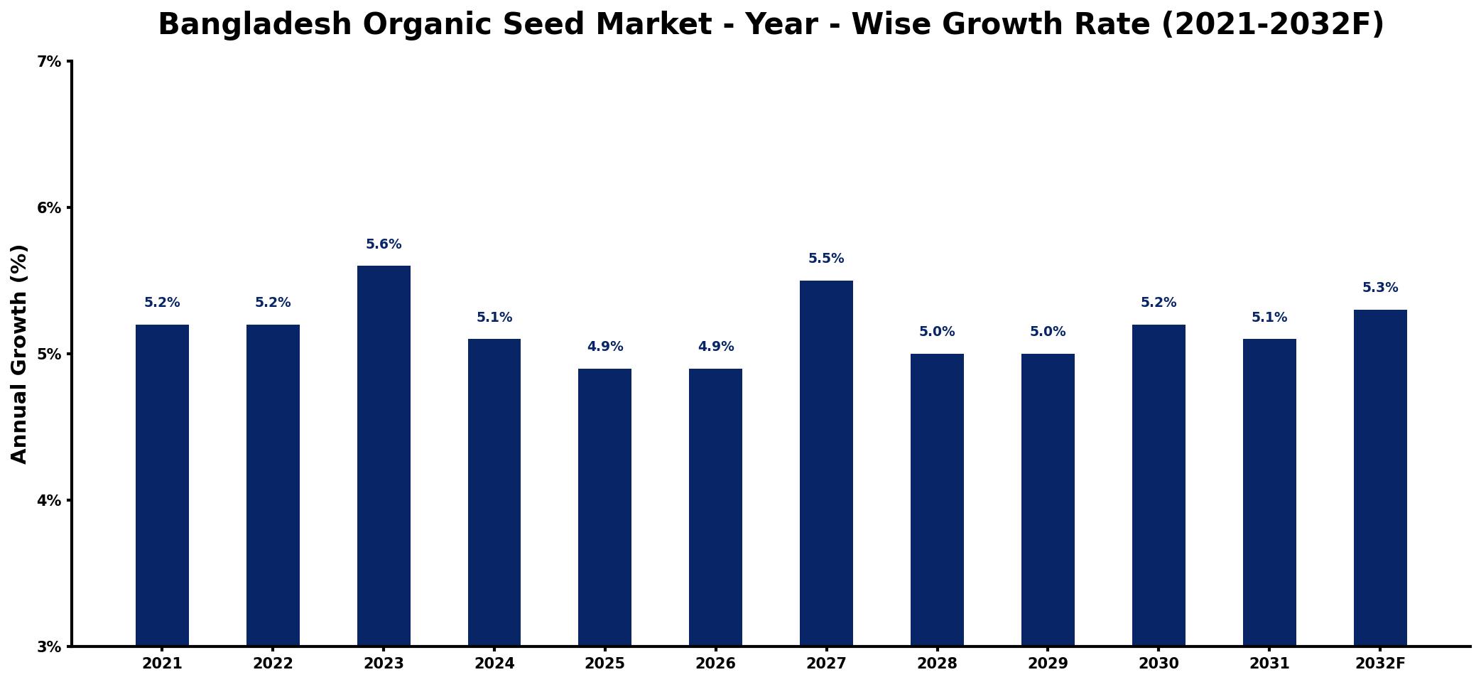 Bangladesh Organic Seed Market Year-wise Growth Rate and Key Drivers