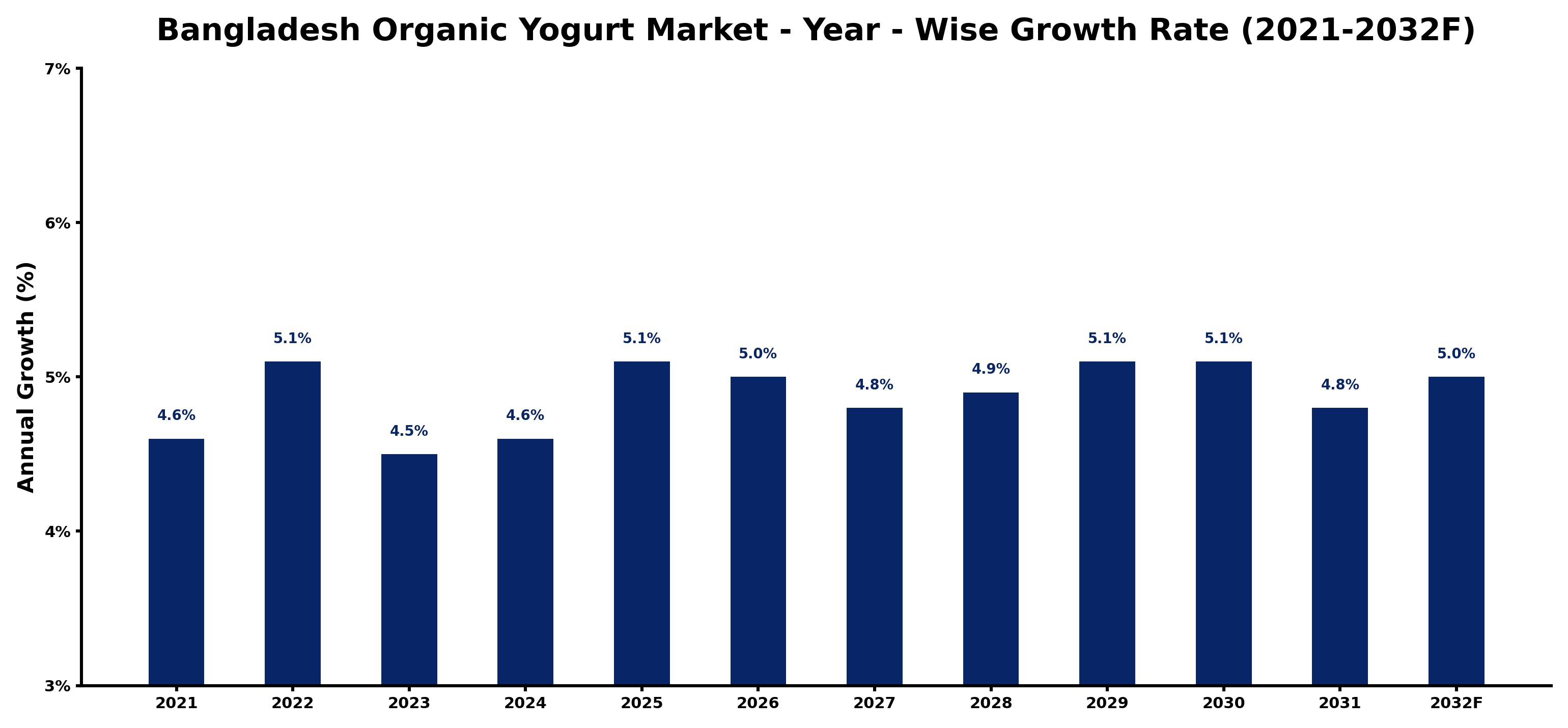 Bangladesh Organic Yogurt Market Year-wise Growth Rate and Key Drivers