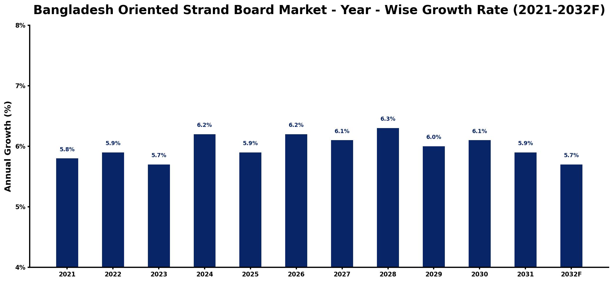 Bangladesh Oriented Strand Board Market Year-wise Growth Rate and Key Drivers