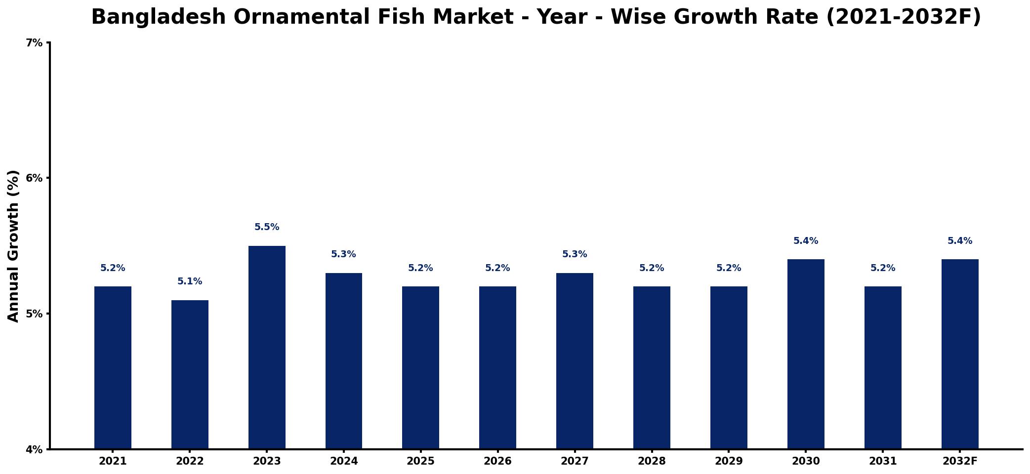 Bangladesh Ornamental Fish Market Year-wise Growth Rate and Key Drivers