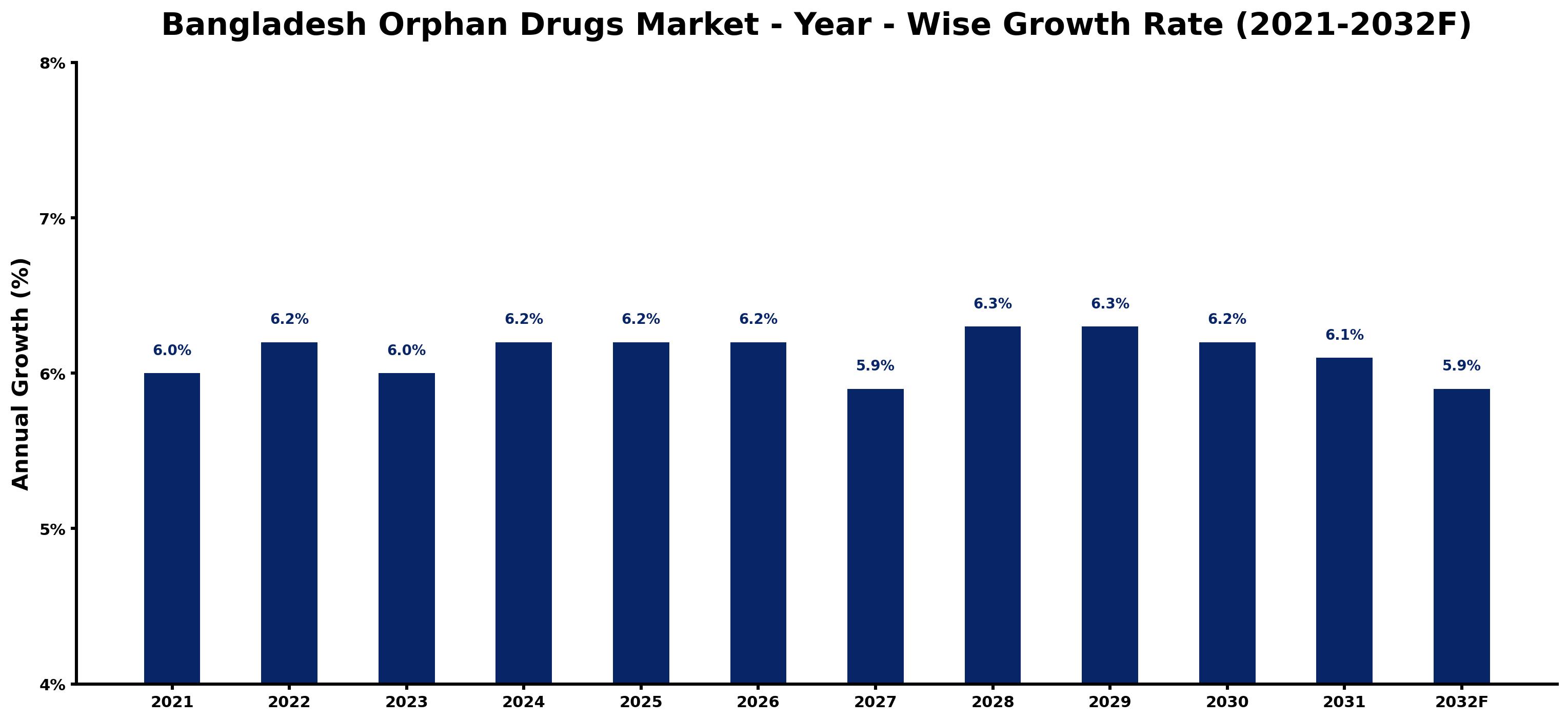 Bangladesh Orphan Drugs Market Year-wise Growth Rate and Key Drivers