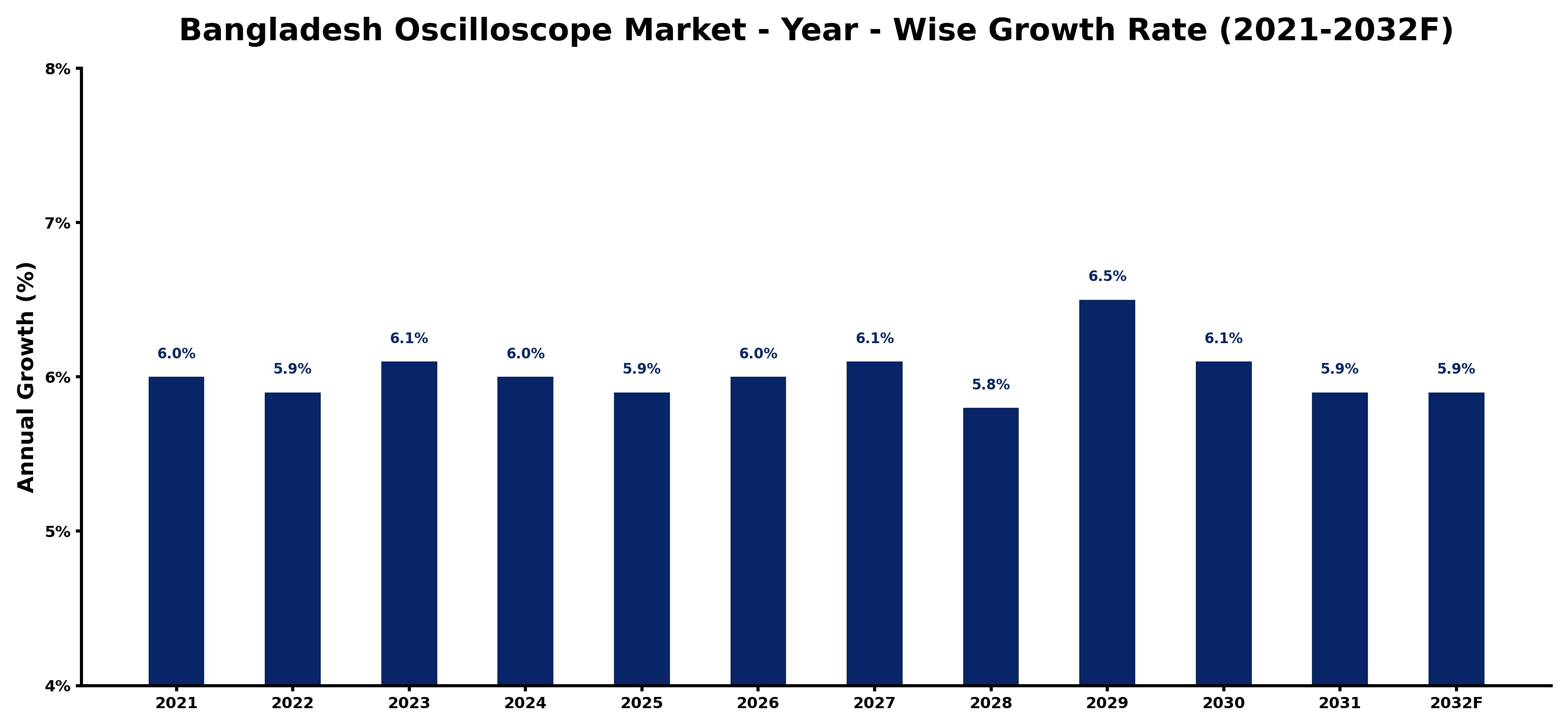 Bangladesh Oscilloscope Market Year-wise Growth Rate and Key Drivers