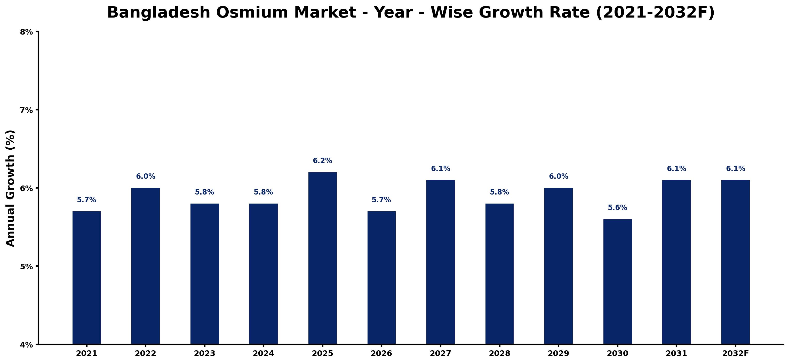 Bangladesh Osmium Market Year-wise Growth Rate and Key Drivers
