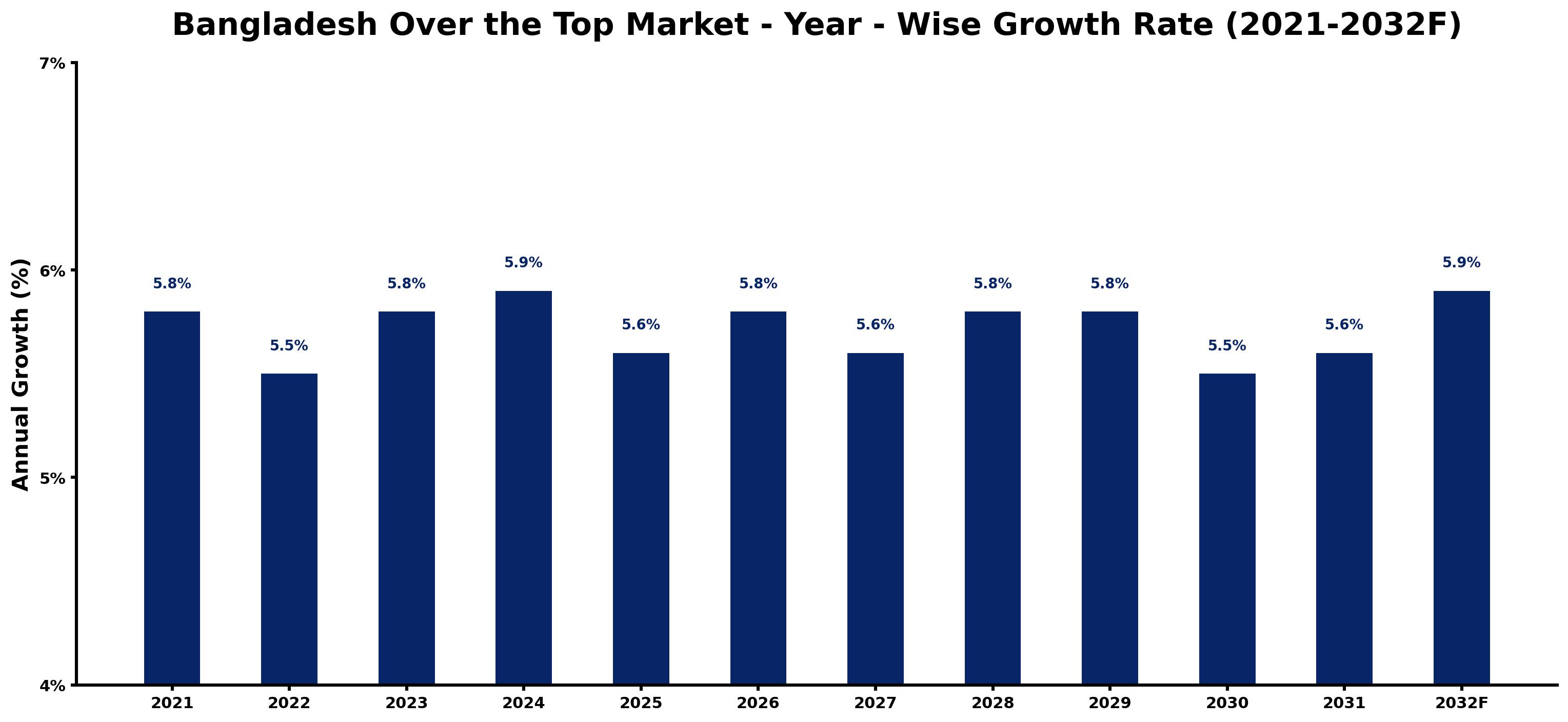 Bangladesh Over the Top Market Year-wise Growth Rate and Key Drivers