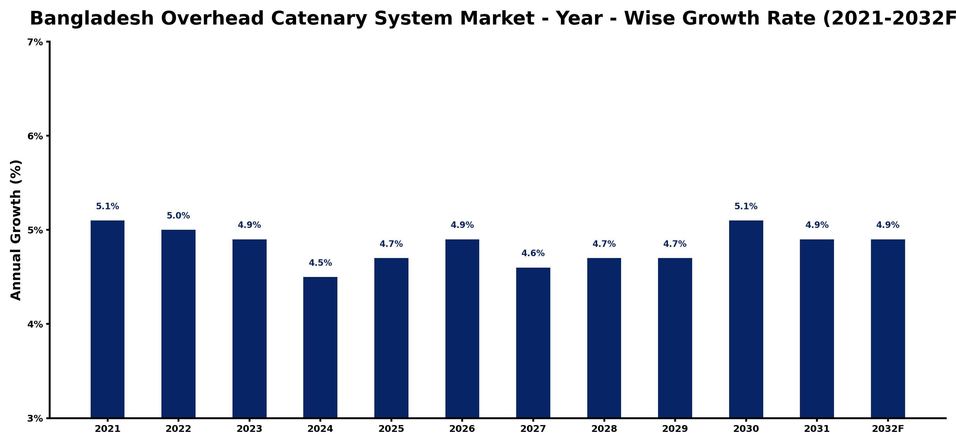 Bangladesh Overhead Catenary System Market Year-wise Growth Rate and Key Drivers