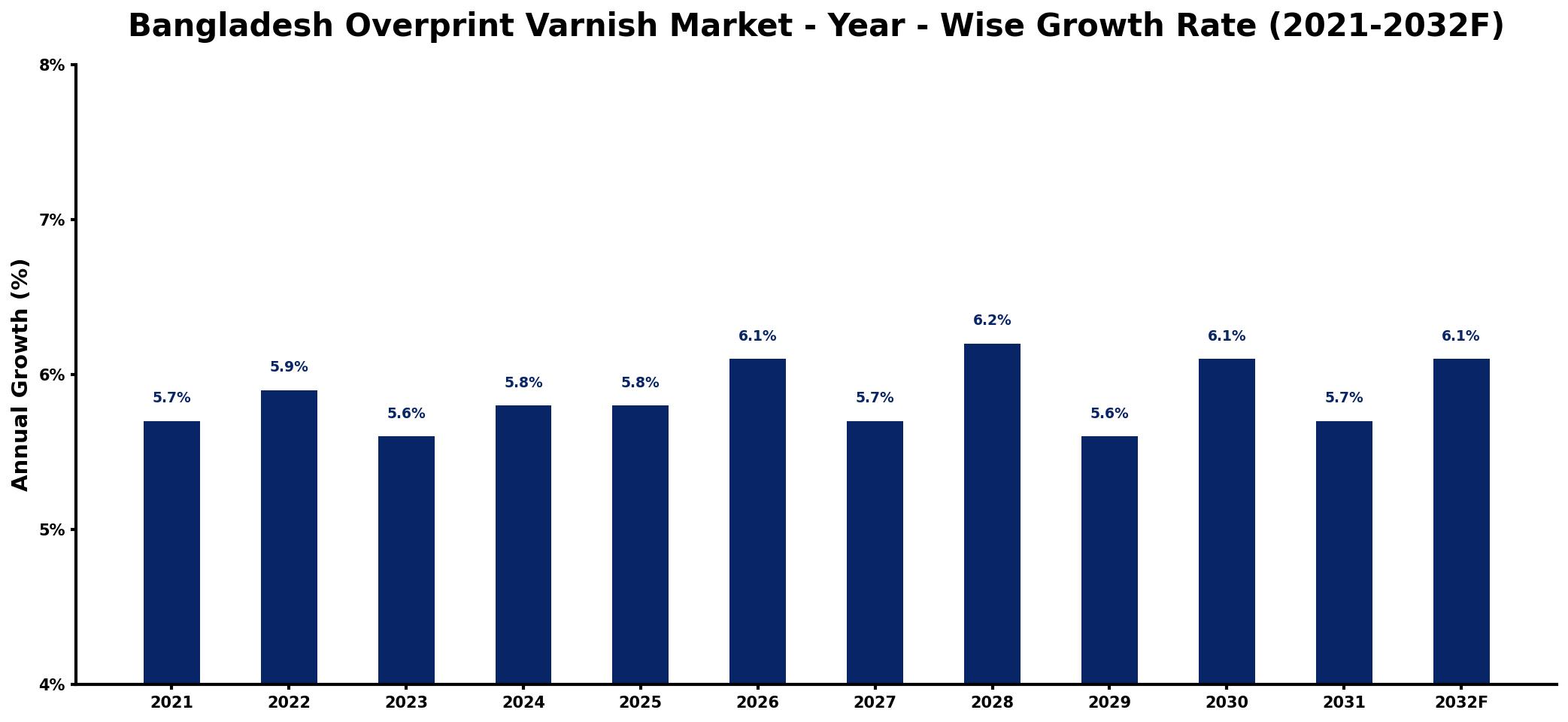 Bangladesh Overprint Varnish Market Year-wise Growth Rate and Key Drivers