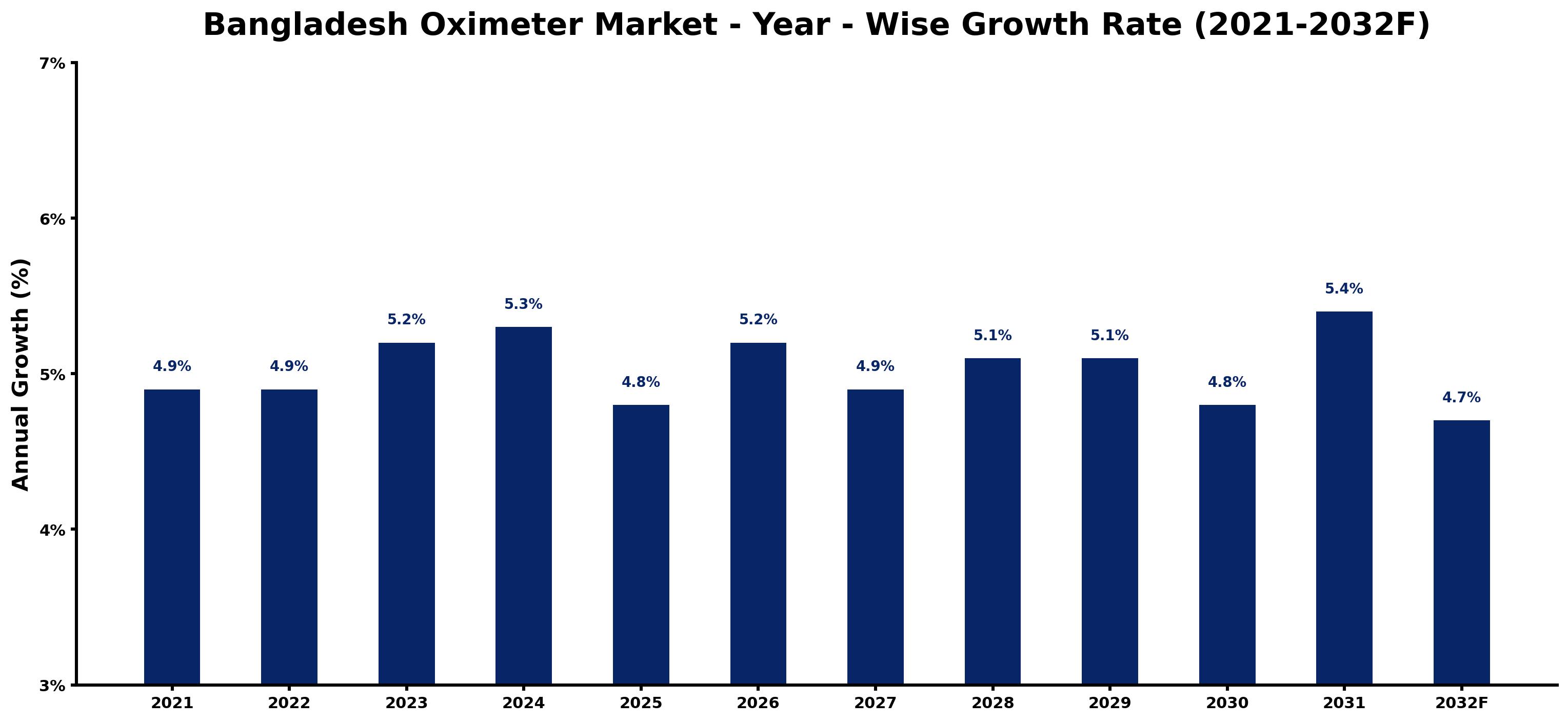 Bangladesh Oximeter Market Year-wise Growth Rate and Key Drivers