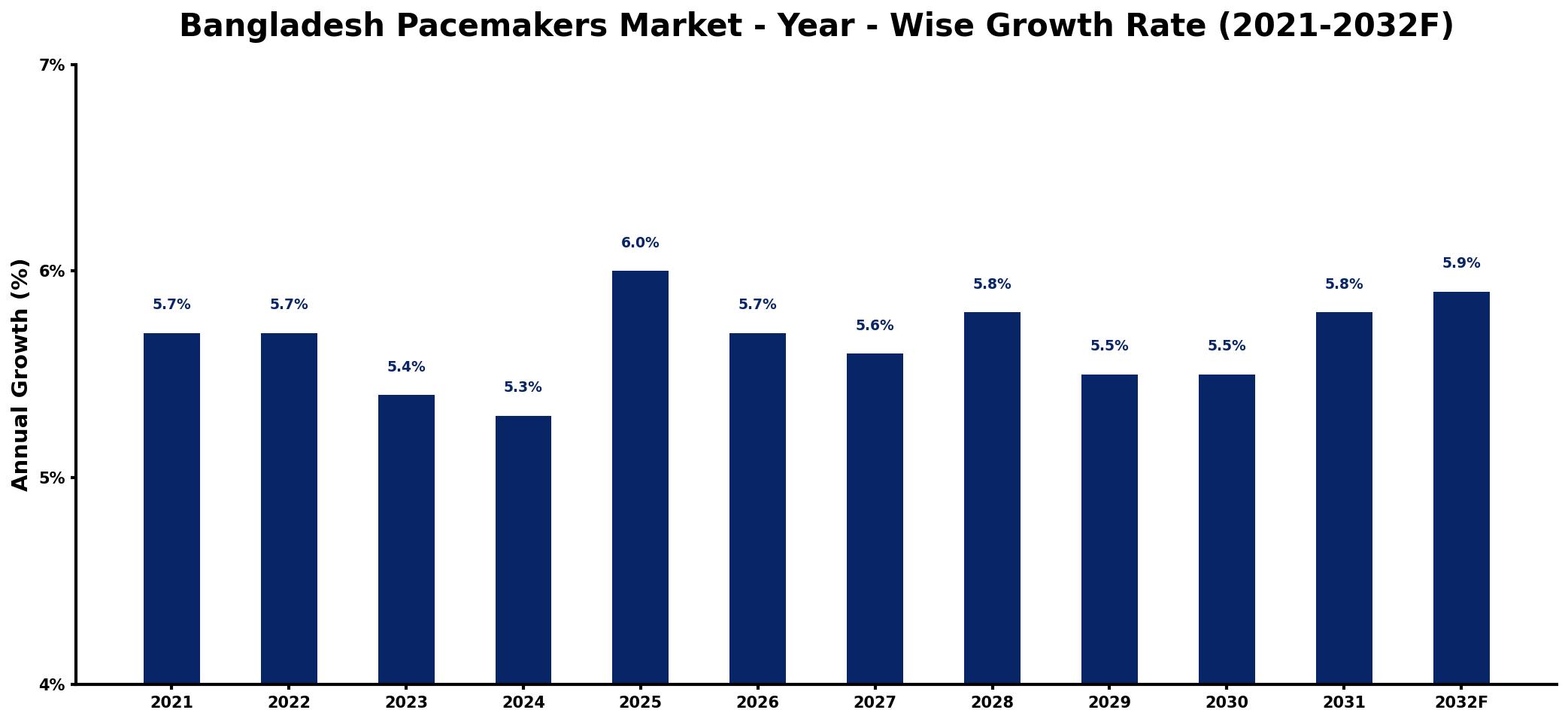 Bangladesh Pacemakers Market Year-wise Growth Rate and Key Drivers