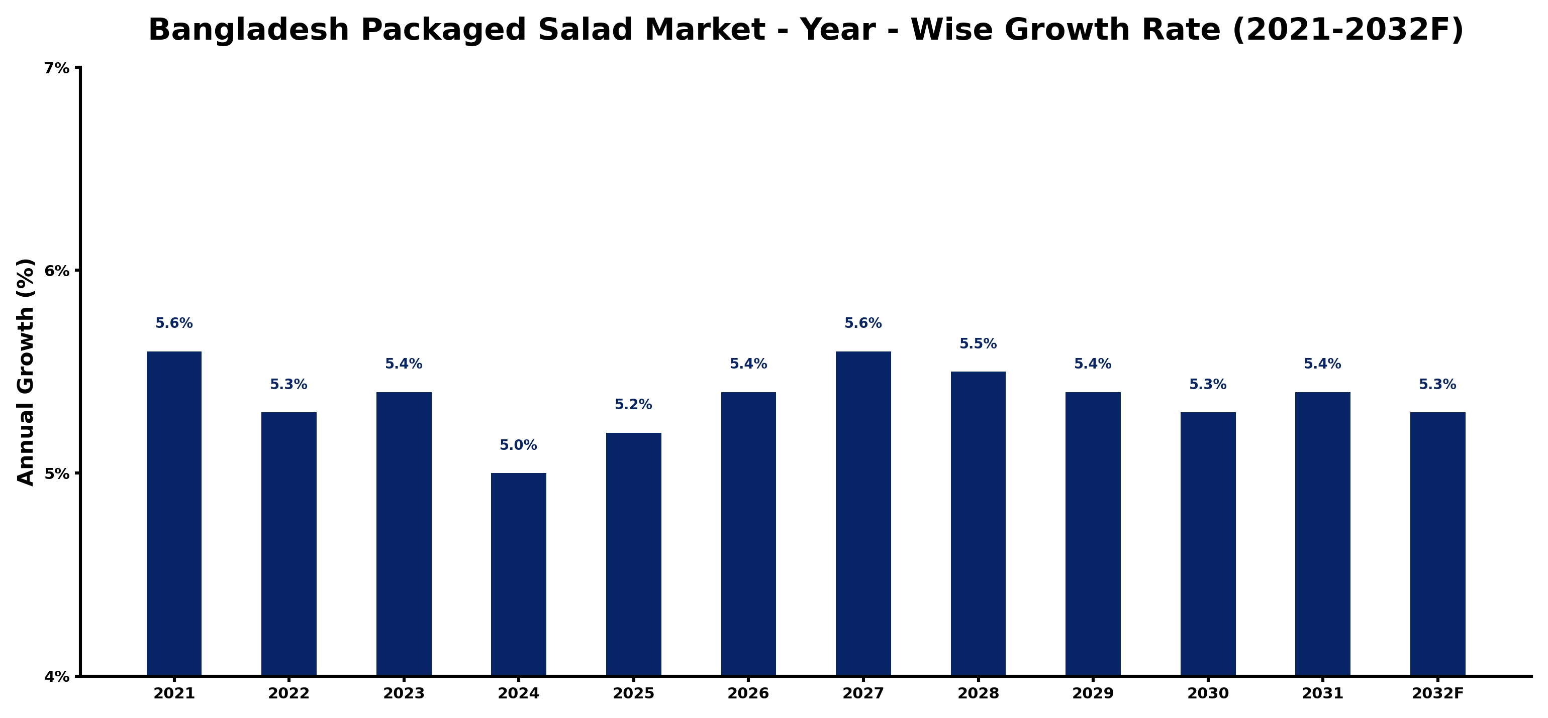 Bangladesh Packaged Salad Market Year-wise Growth Rate and Key Drivers