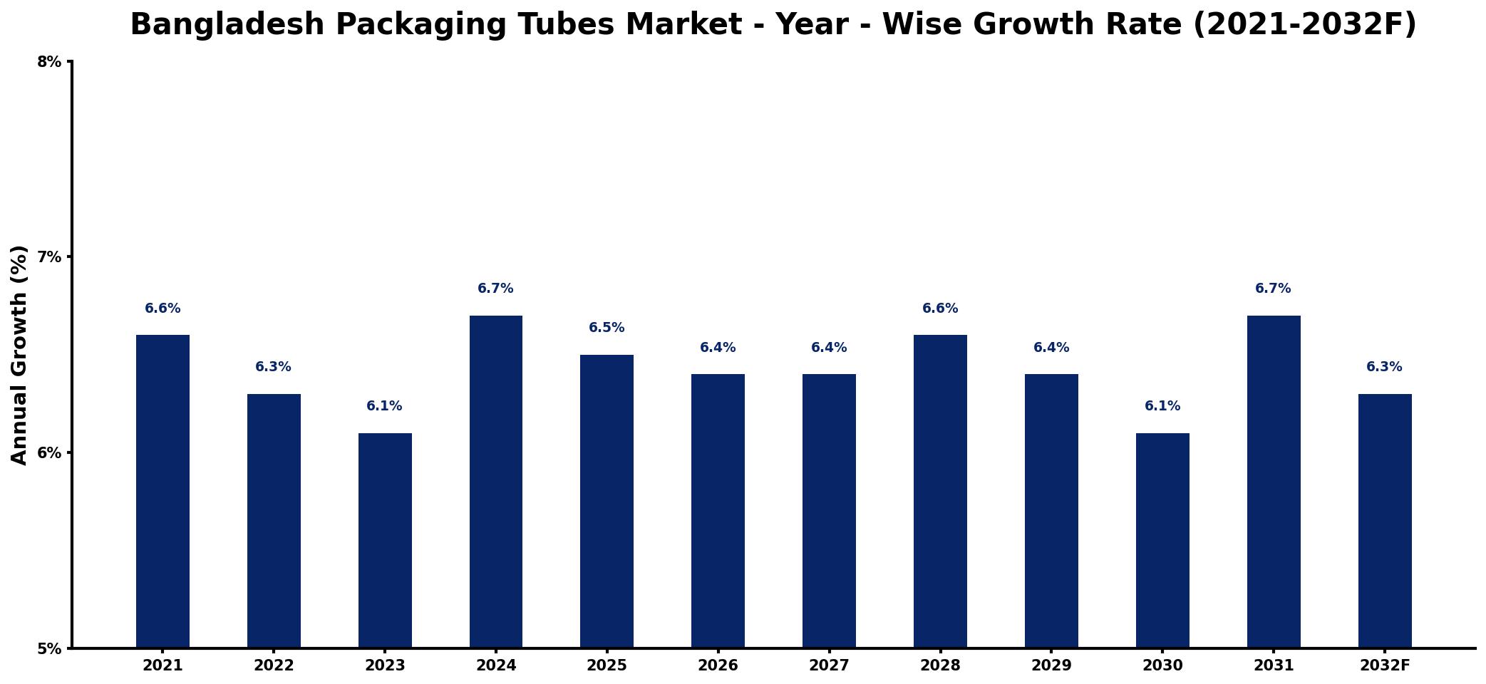 Bangladesh Packaging Tubes Market Year-wise Growth Rate and Key Drivers